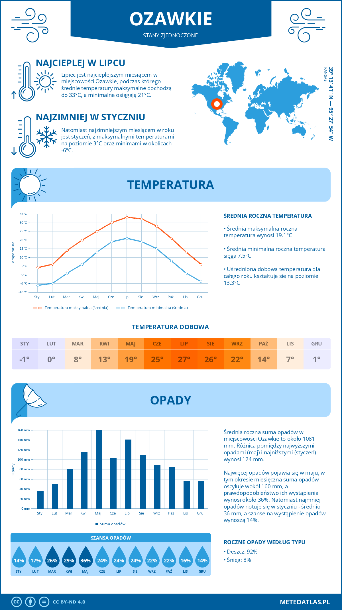 Infografika: Ozawkie (Stany Zjednoczone) – miesięczne temperatury i opady z wykresami rocznych trendów pogodowych