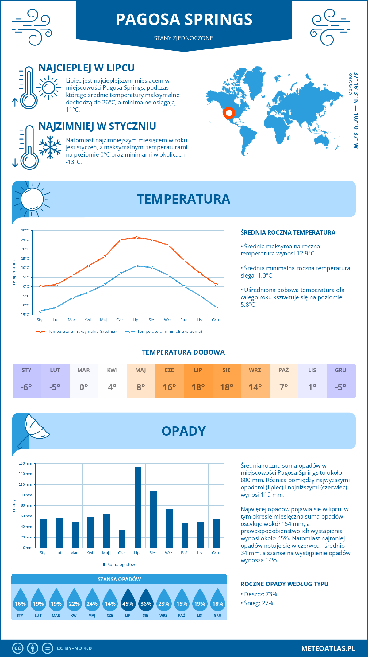 Pogoda Pagosa Springs (Stany Zjednoczone). Temperatura oraz opady.