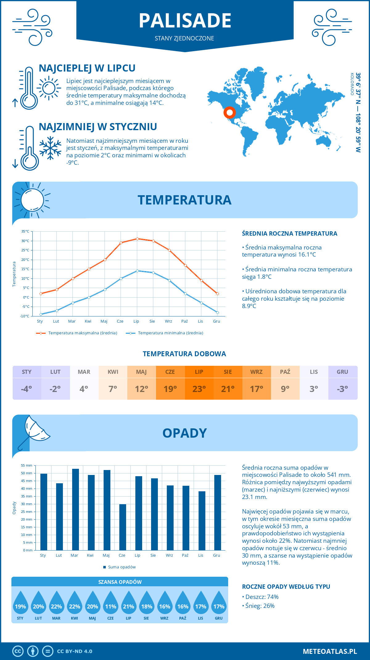 Pogoda Palisade (Stany Zjednoczone). Temperatura oraz opady.