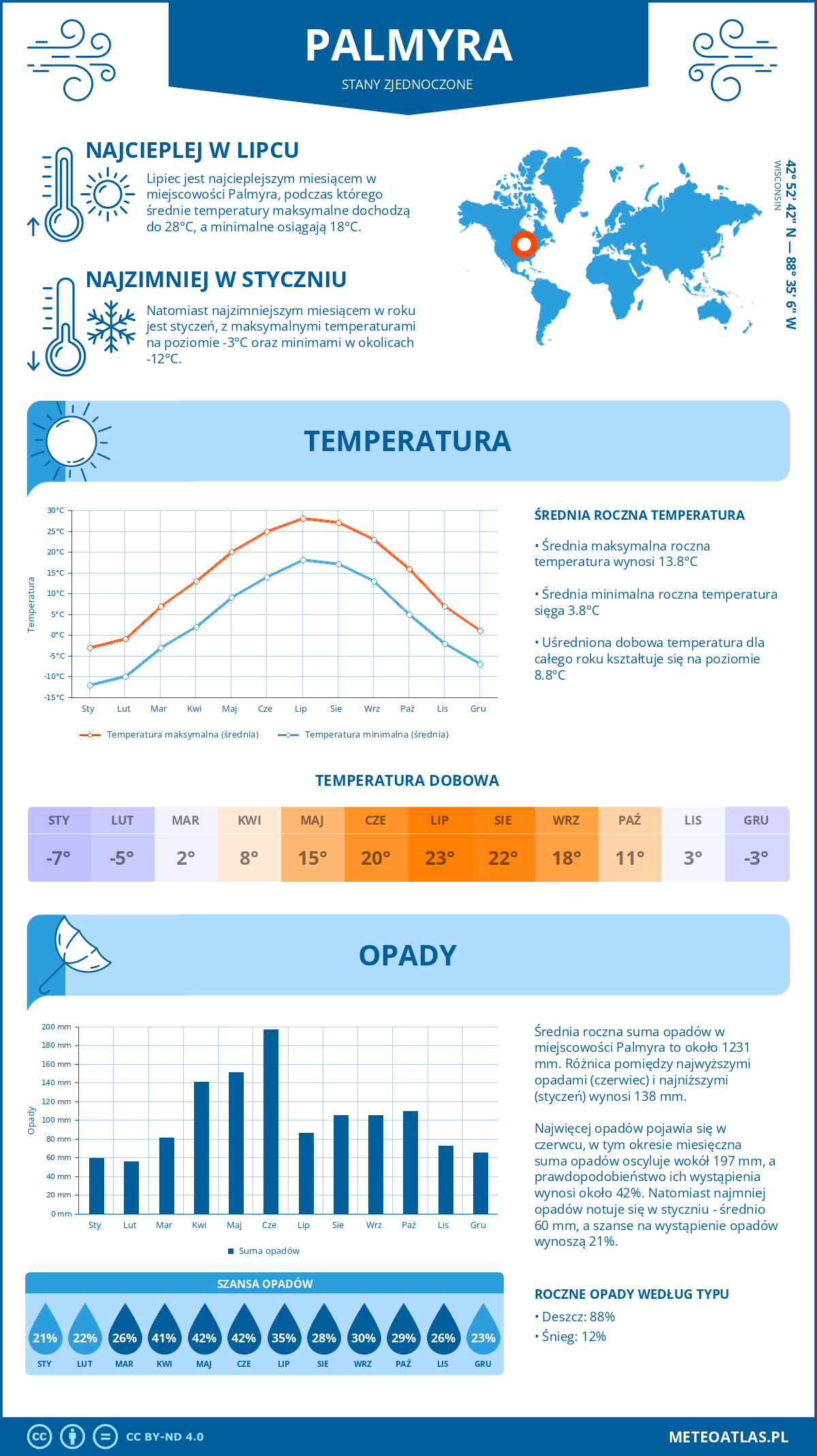 Infografika: Palmyra (Stany Zjednoczone) – miesięczne temperatury i opady z wykresami rocznych trendów pogodowych