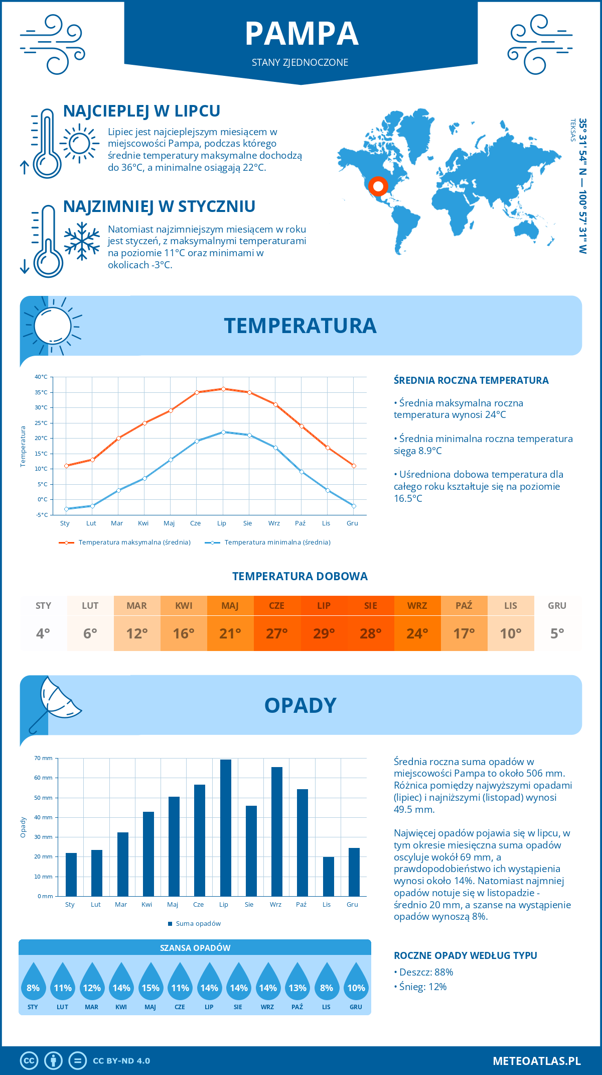 Pogoda Pampa (Stany Zjednoczone). Temperatura oraz opady.