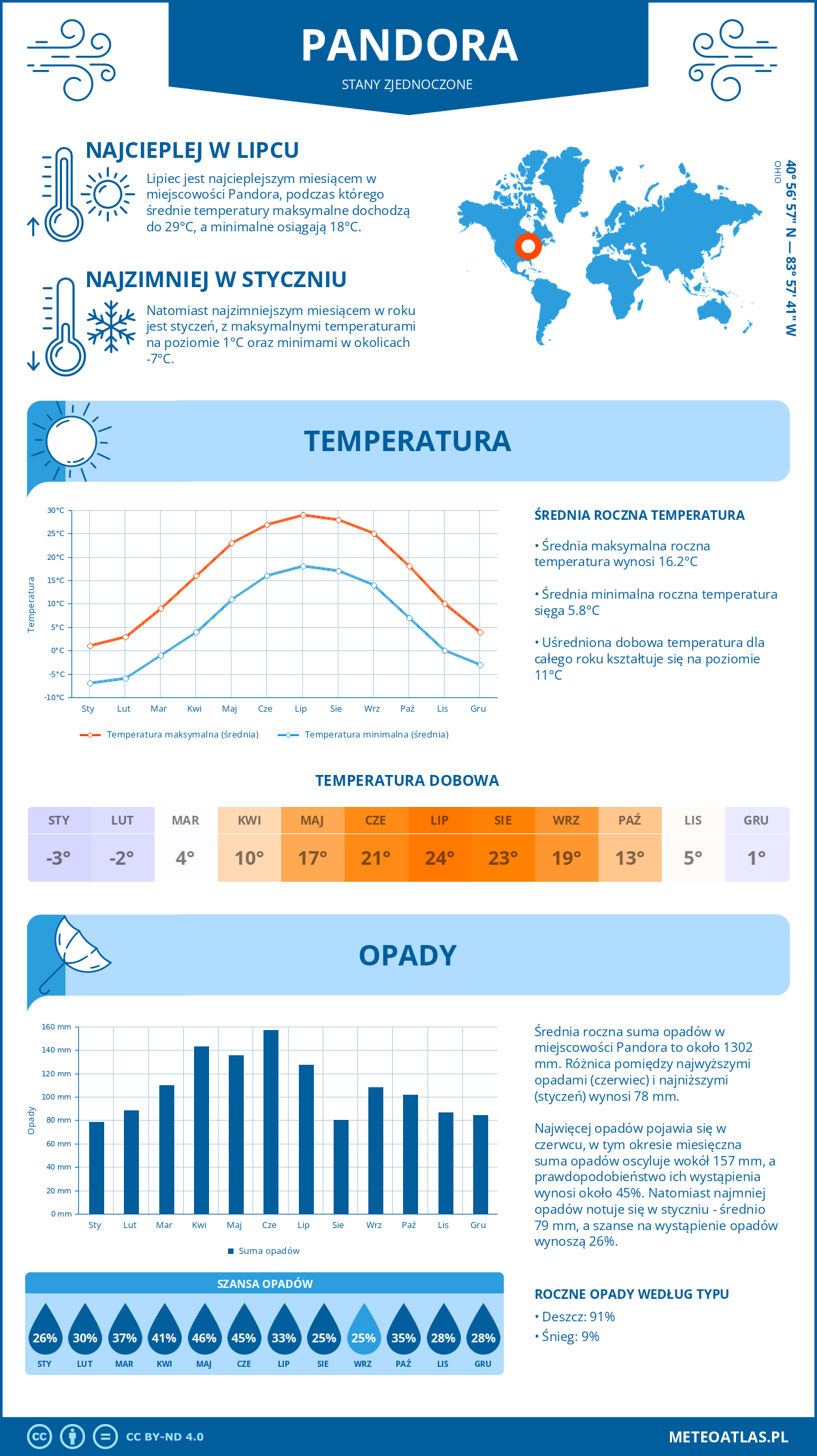 Pogoda Pandora (Stany Zjednoczone). Temperatura oraz opady.