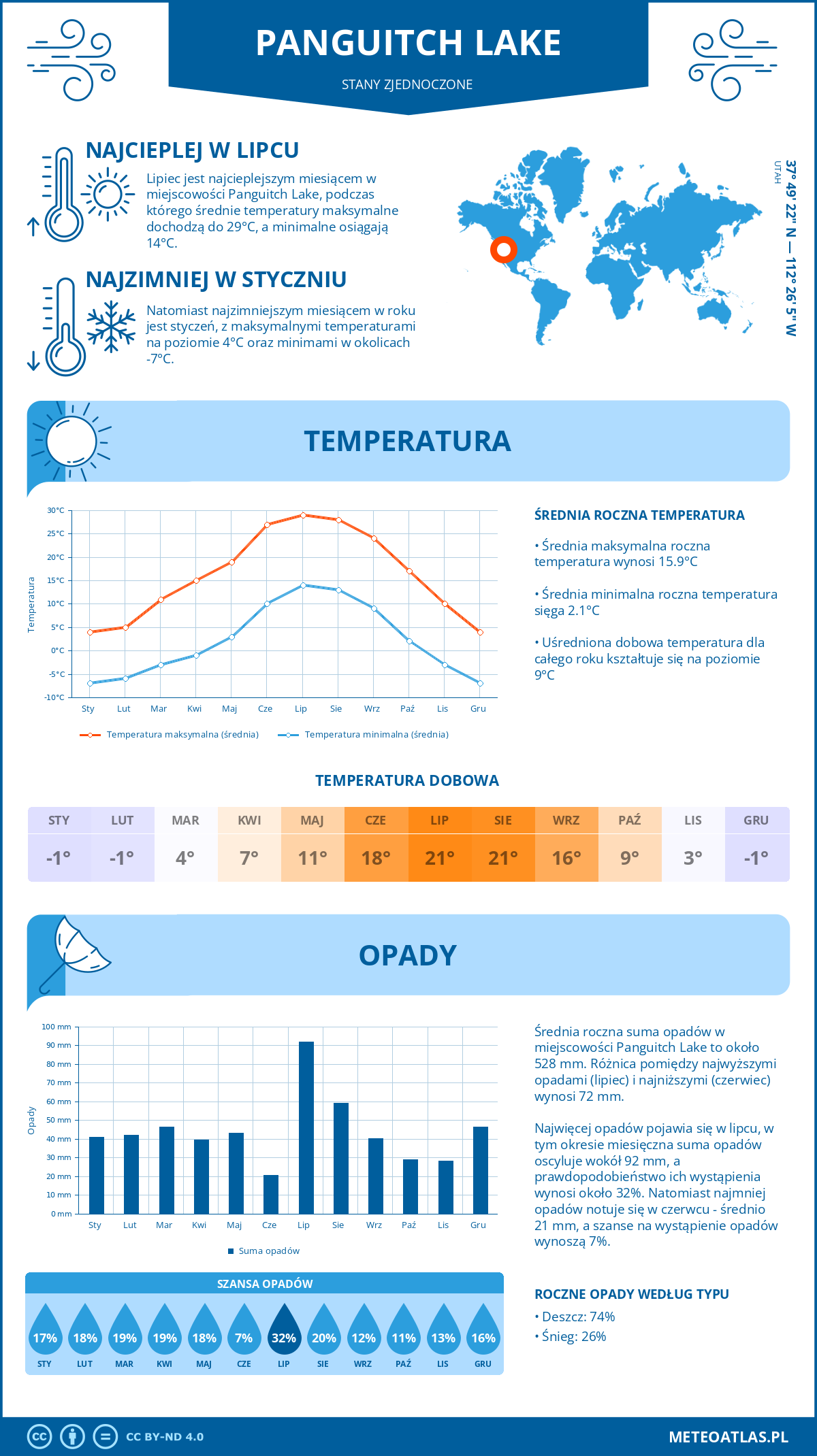 Pogoda Panguitch Lake (Stany Zjednoczone). Temperatura oraz opady.