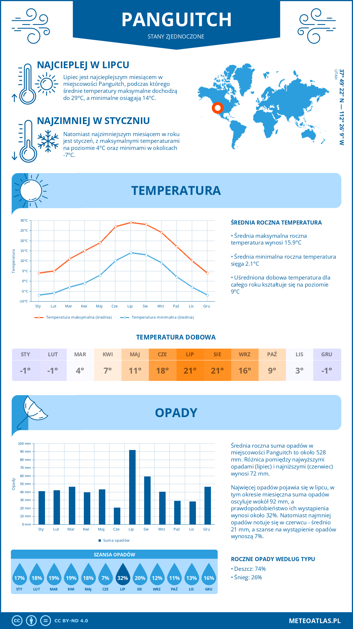 Pogoda Panguitch (Stany Zjednoczone). Temperatura oraz opady.