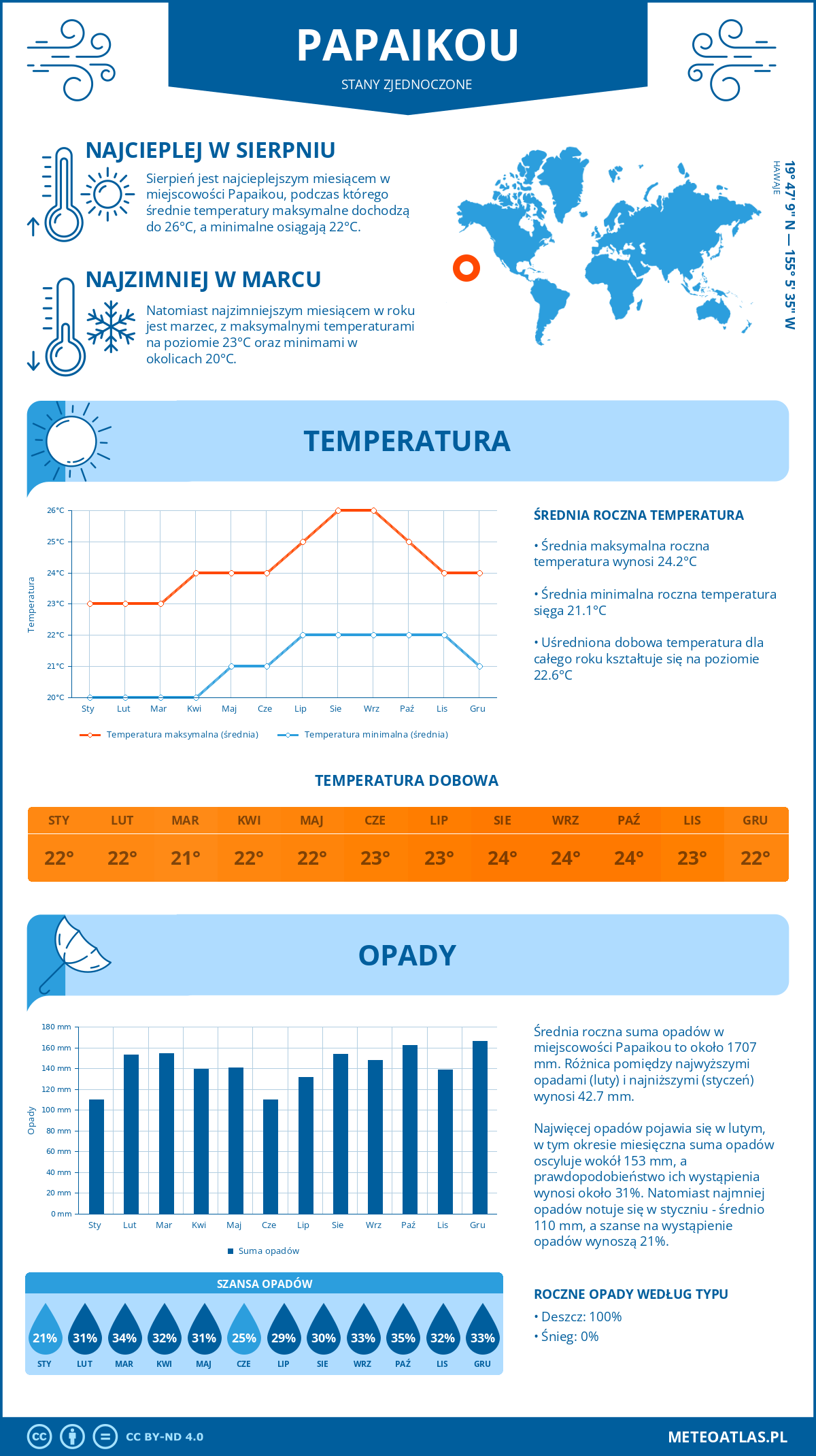 Pogoda Papaikou (Stany Zjednoczone). Temperatura oraz opady.