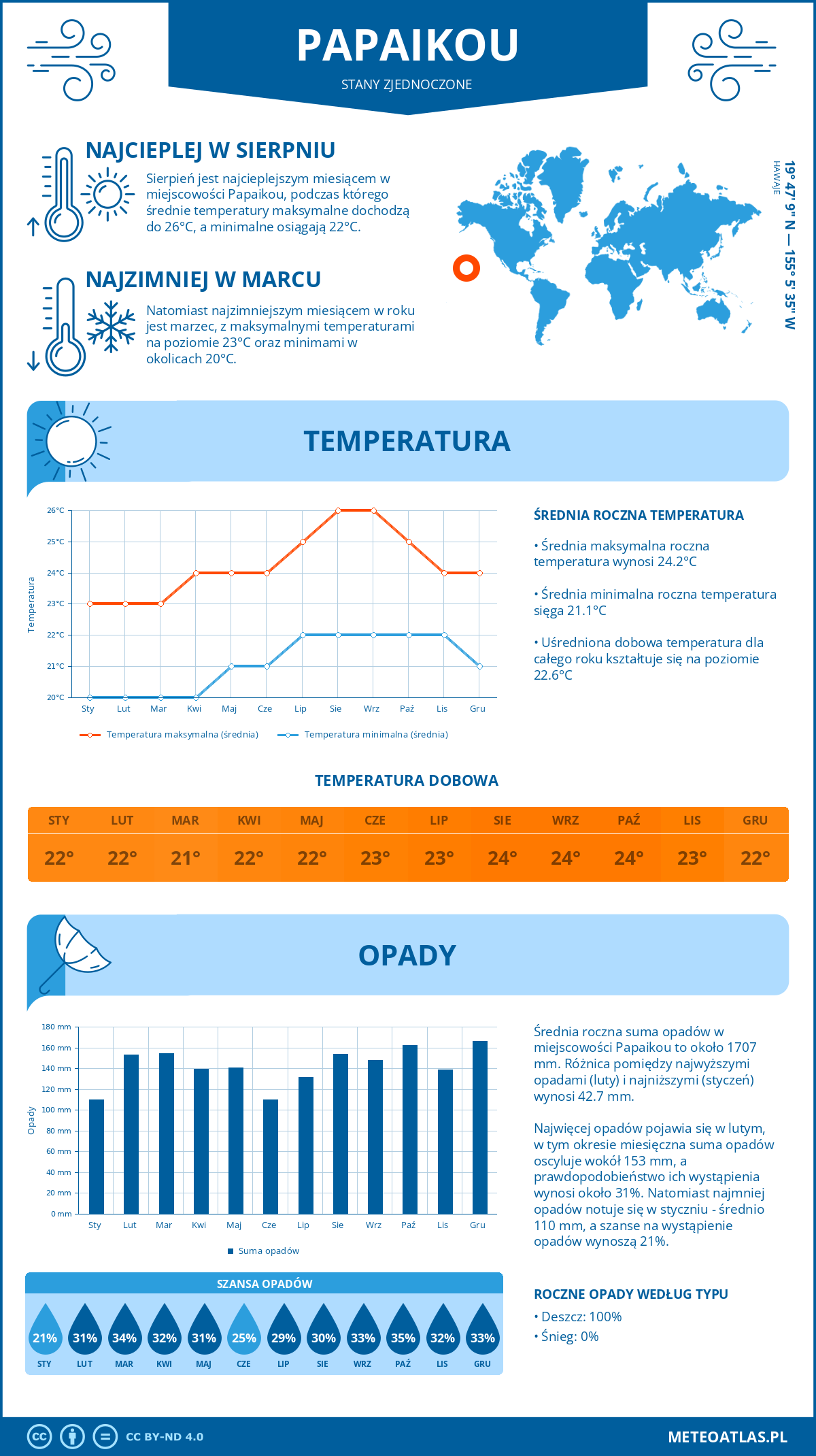 Infografika: Papaikou (Stany Zjednoczone) – miesięczne temperatury i opady z wykresami rocznych trendów pogodowych