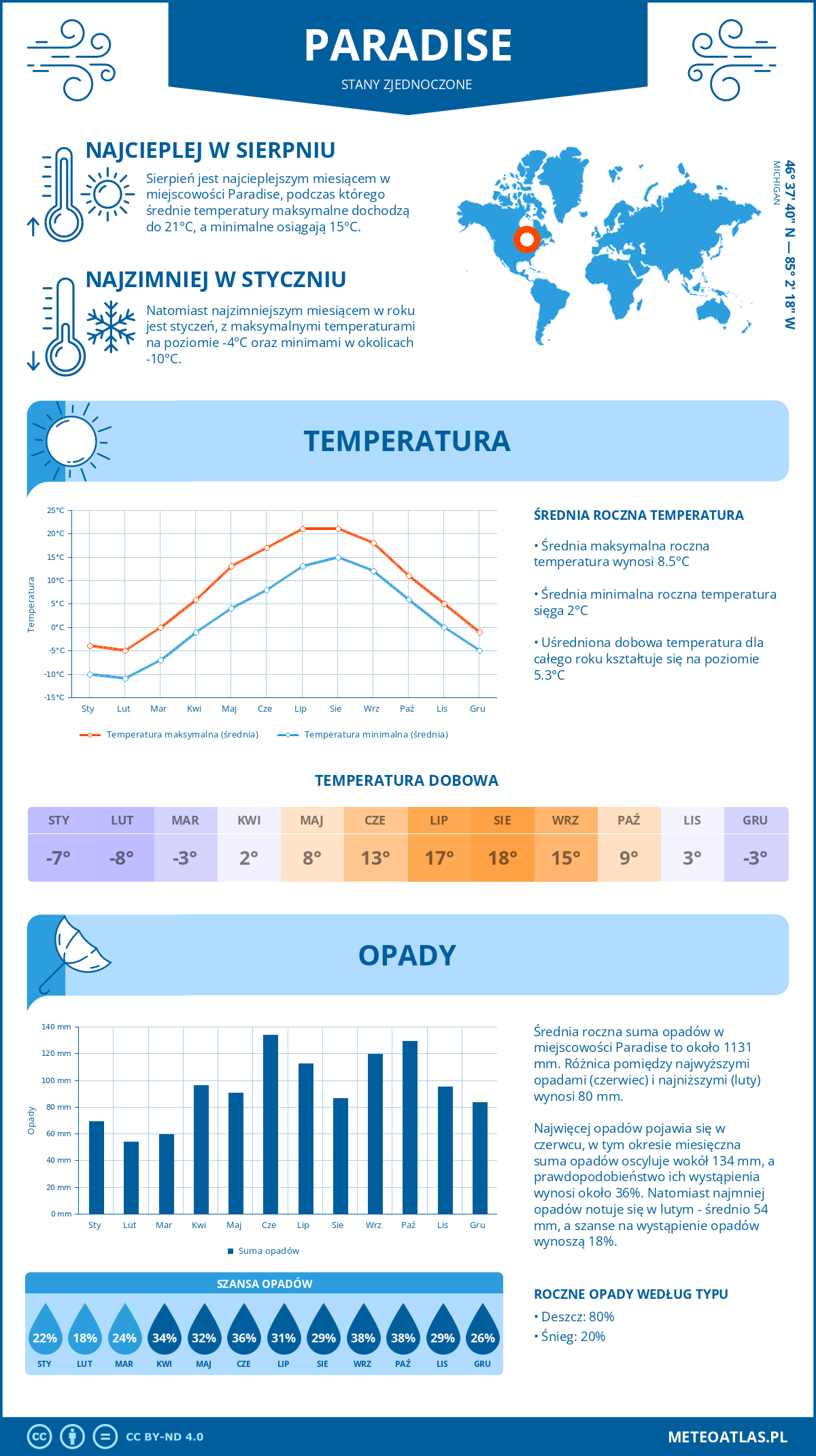 Infografika: Paradise (Stany Zjednoczone) – miesięczne temperatury i opady z wykresami rocznych trendów pogodowych