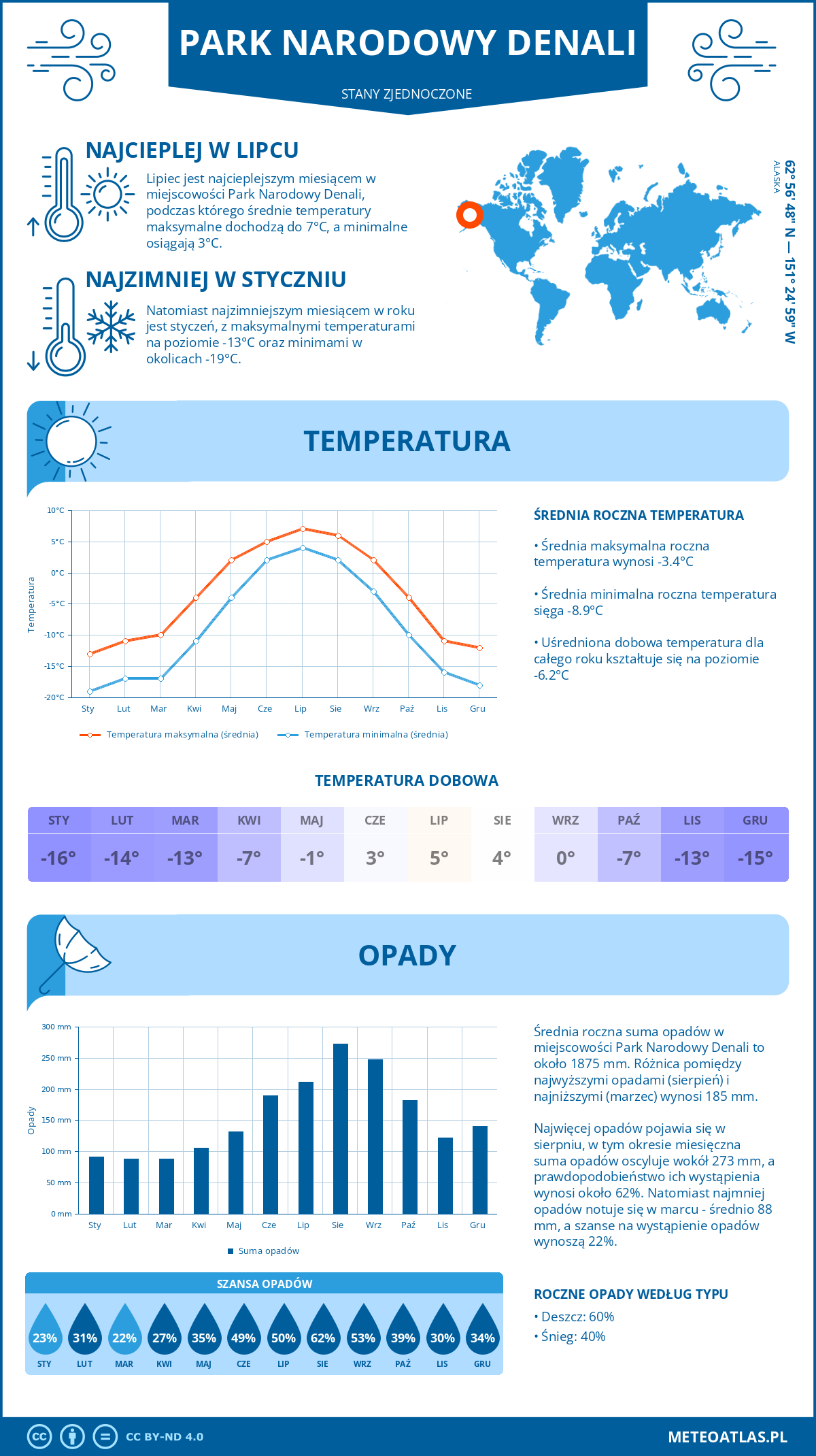 Pogoda Park Narodowy Denali (Stany Zjednoczone). Temperatura oraz opady.