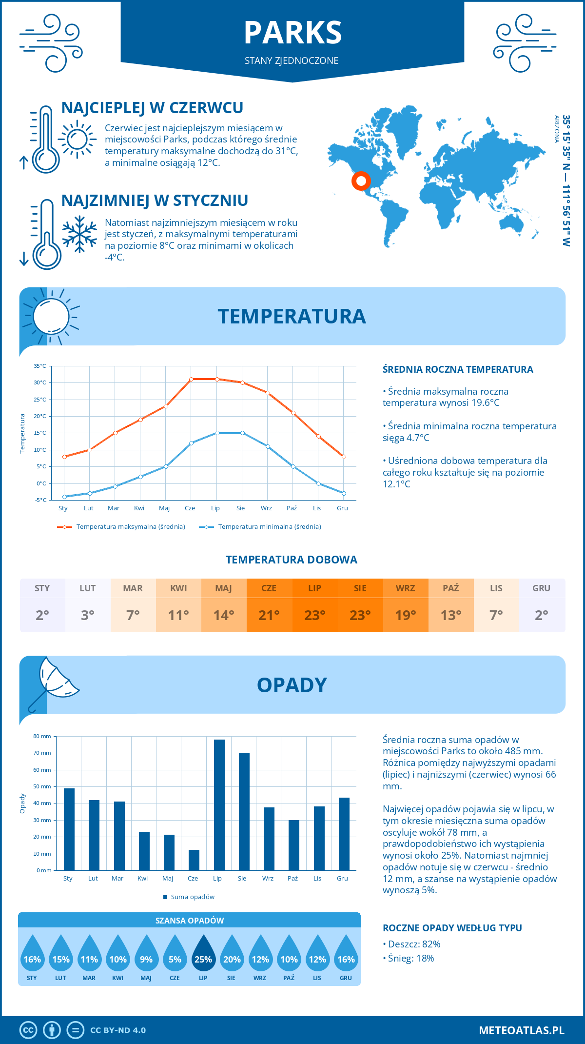 Pogoda Parks (Stany Zjednoczone). Temperatura oraz opady.