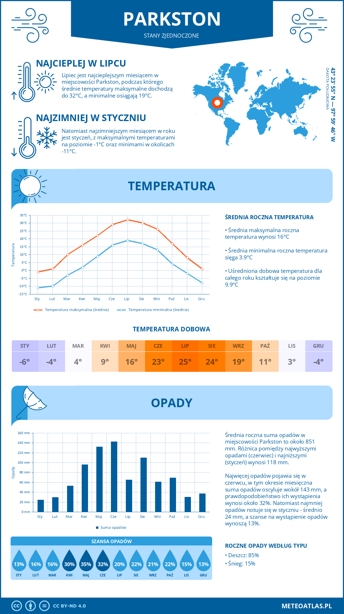 Pogoda Parkston (Stany Zjednoczone). Temperatura oraz opady.