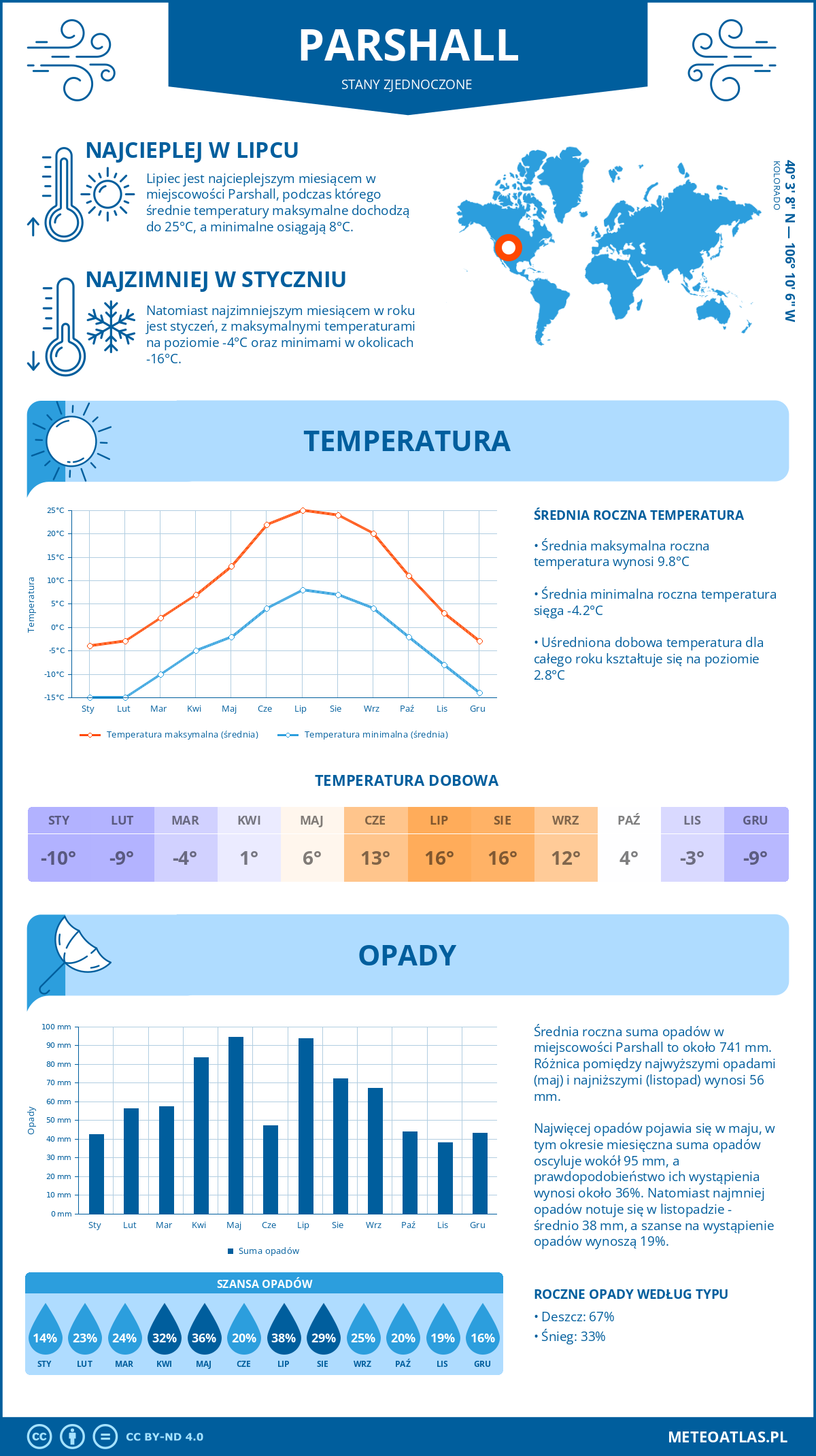 Pogoda Parshall (Stany Zjednoczone). Temperatura oraz opady.