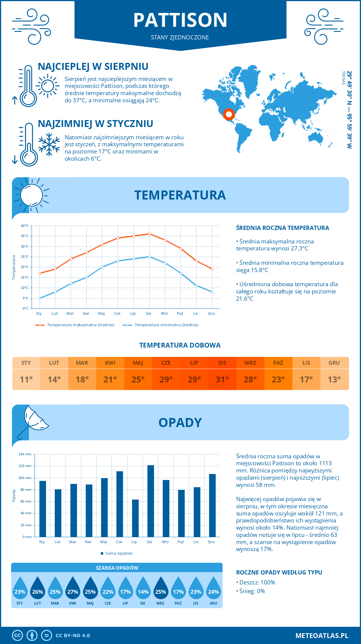 Pogoda Pattison (Stany Zjednoczone). Temperatura oraz opady.