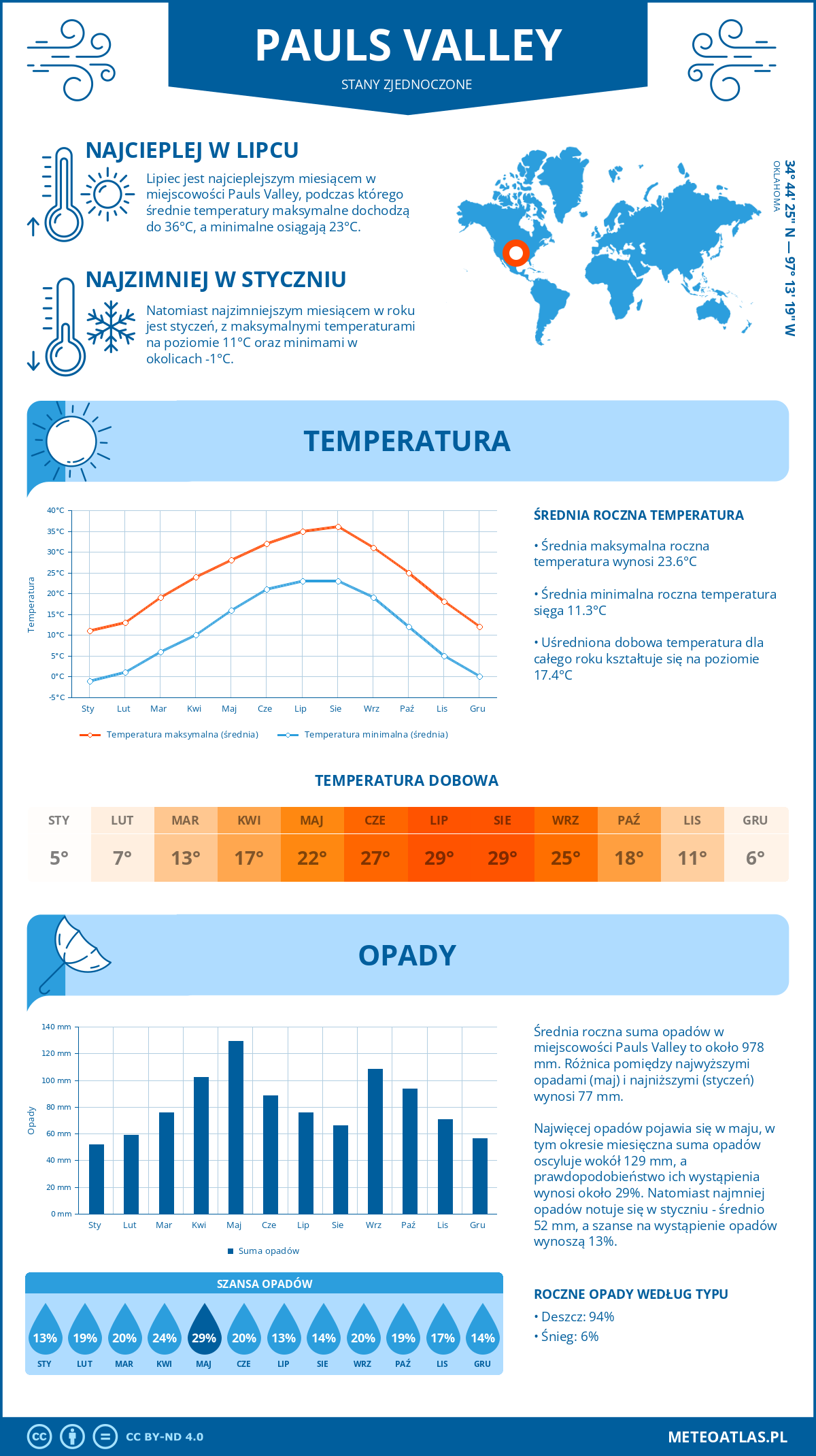 Pogoda Pauls Valley (Stany Zjednoczone). Temperatura oraz opady.