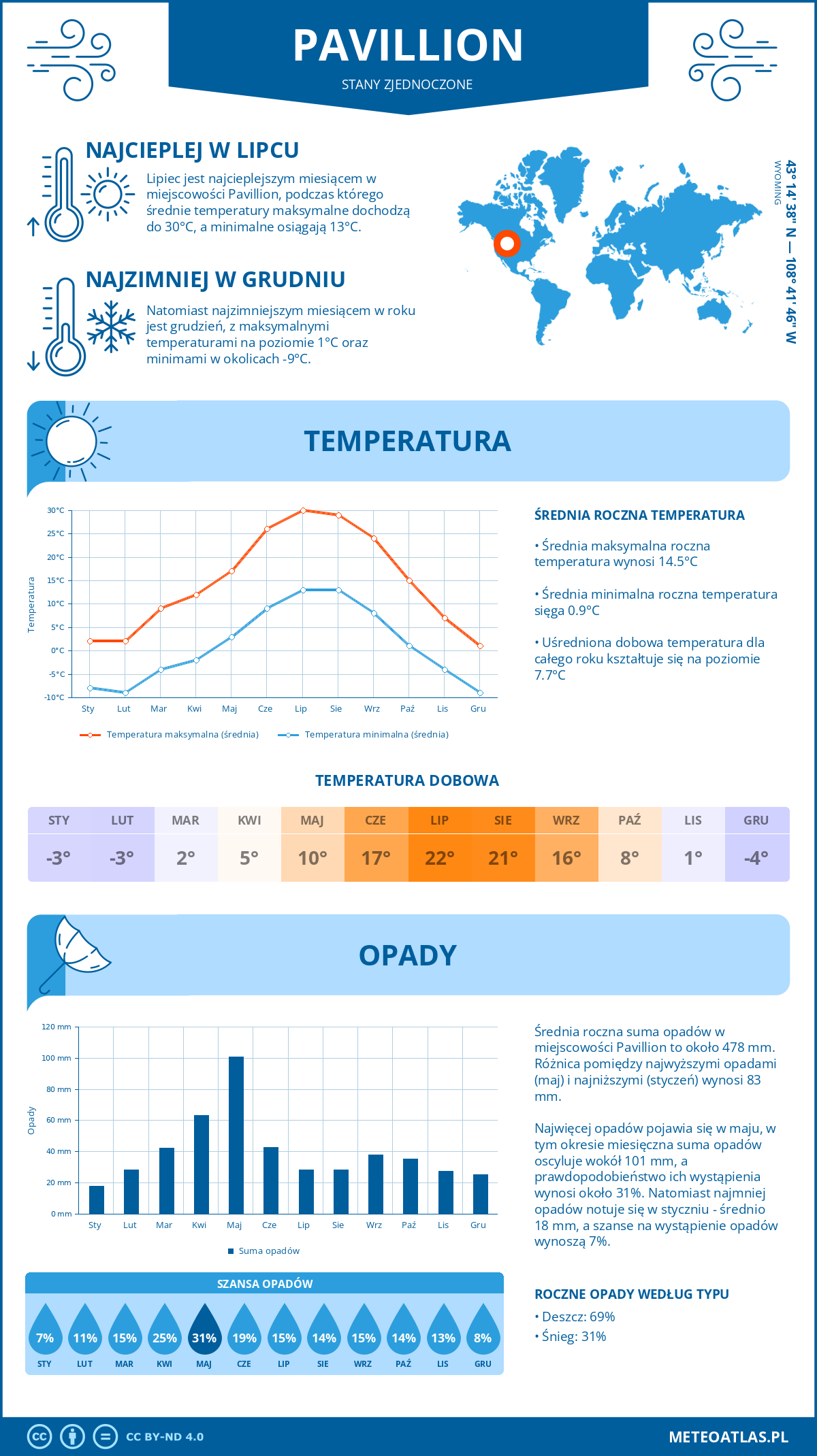 Pogoda Pavillion (Stany Zjednoczone). Temperatura oraz opady.