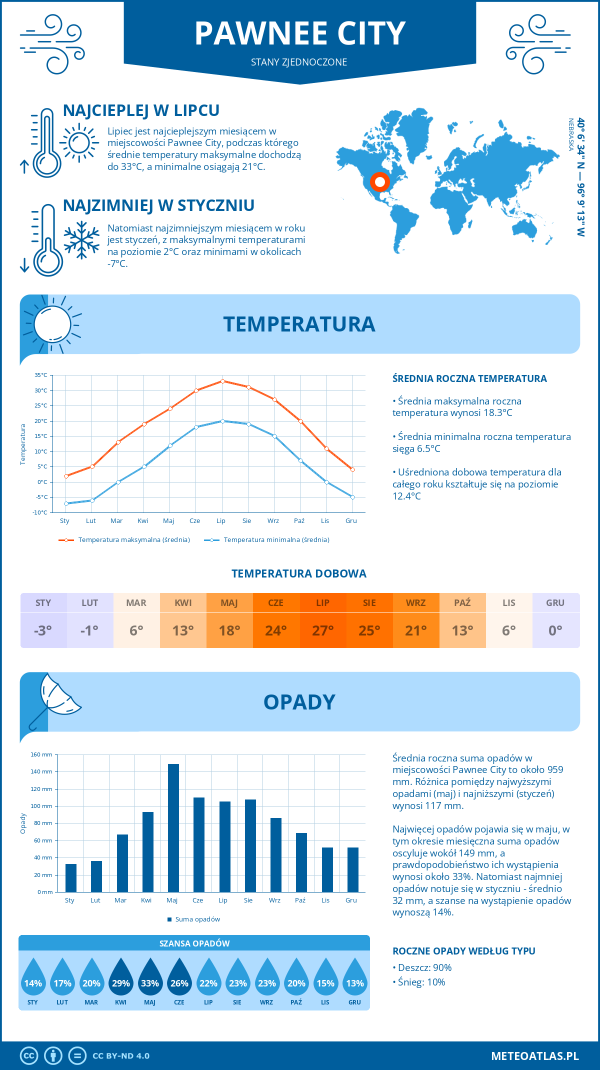 Pogoda Pawnee City (Stany Zjednoczone). Temperatura oraz opady.