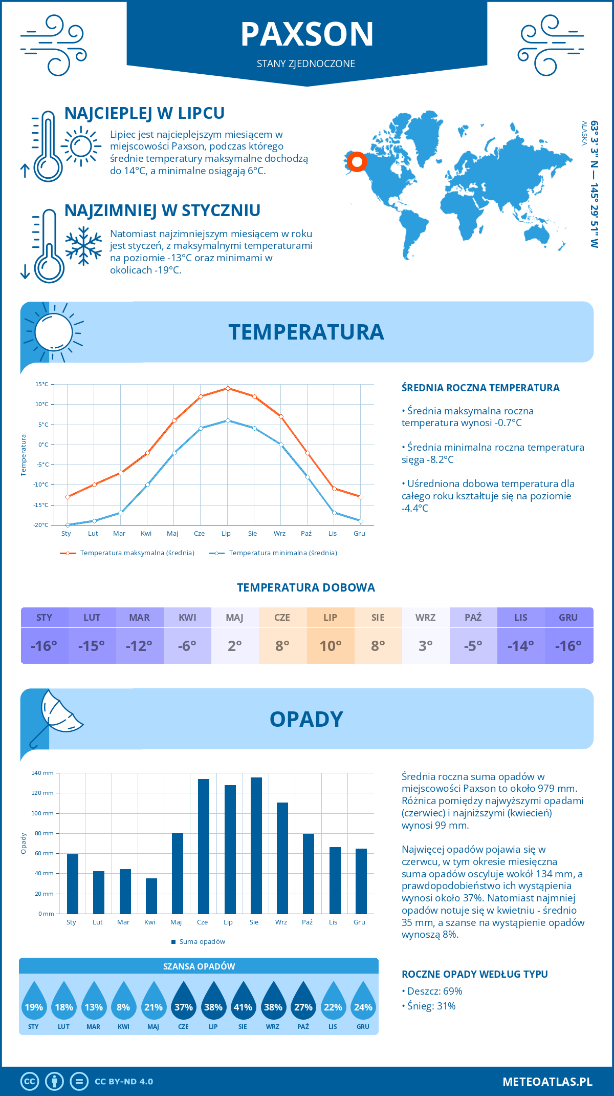 Pogoda Paxson (Stany Zjednoczone). Temperatura oraz opady.