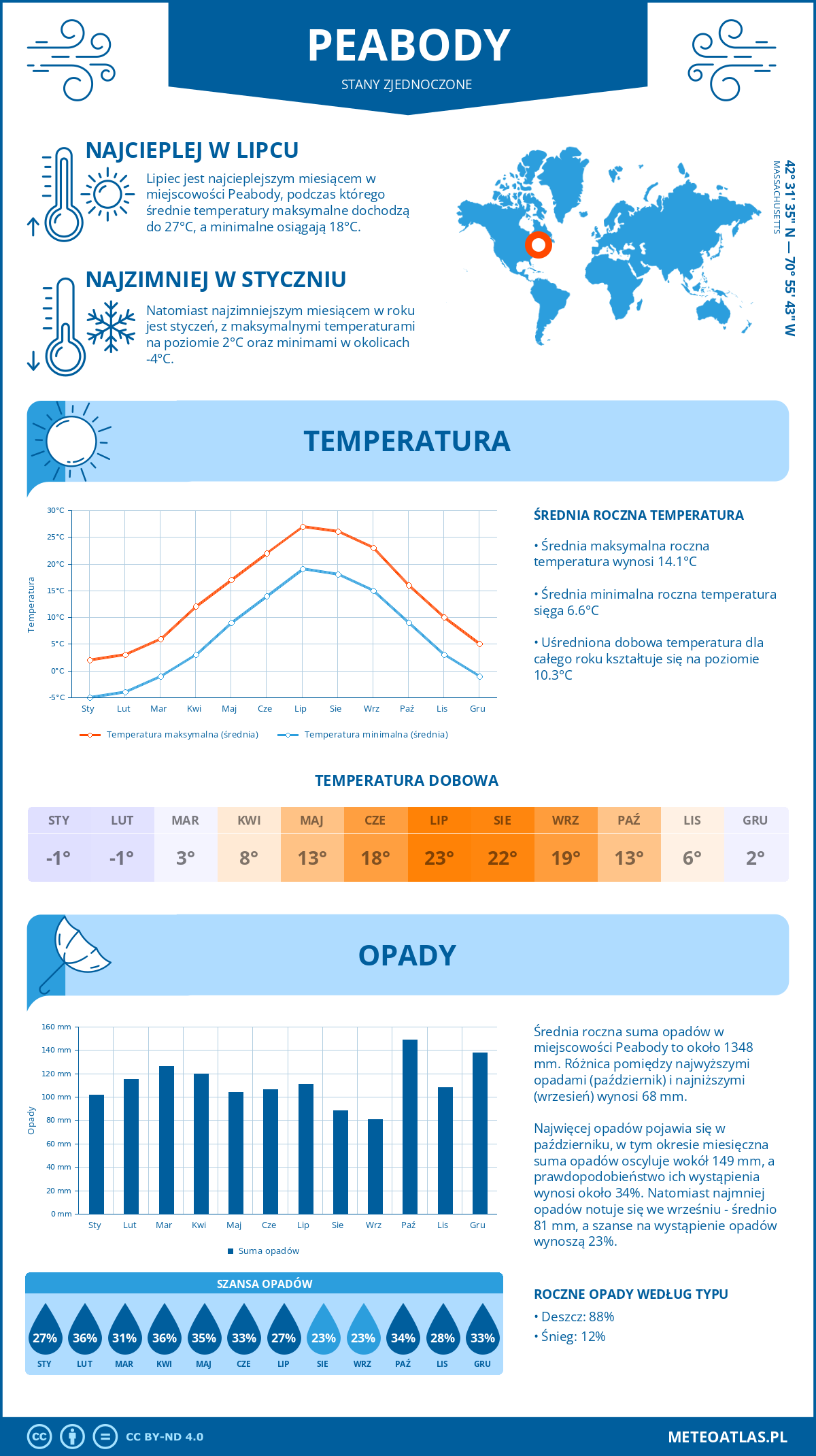 Pogoda Peabody (Stany Zjednoczone). Temperatura oraz opady.