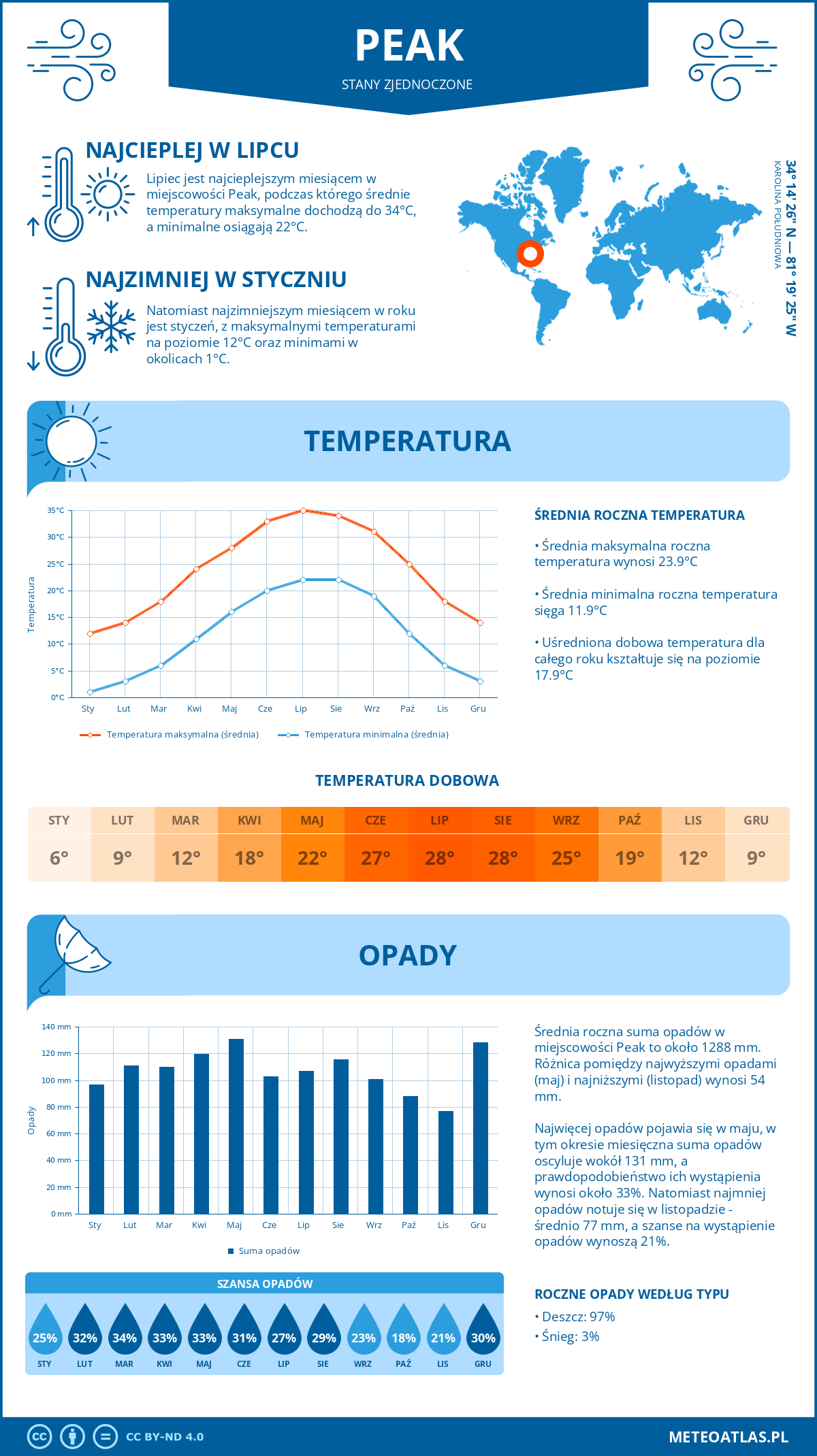 Pogoda Peak (Stany Zjednoczone). Temperatura oraz opady.