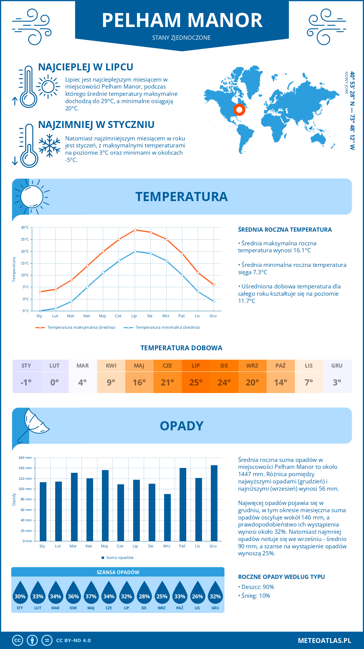 Pogoda Pelham Manor (Stany Zjednoczone). Temperatura oraz opady.