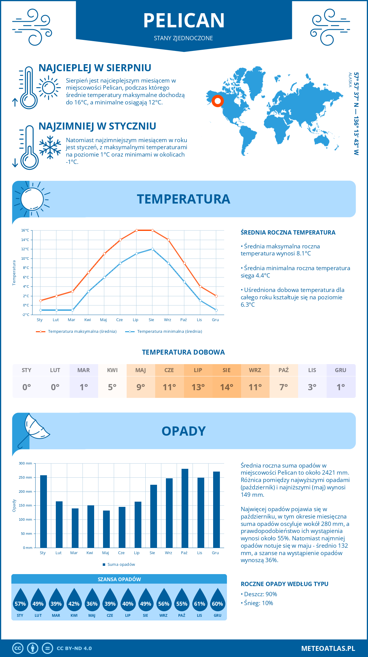 Pogoda Pelican (Stany Zjednoczone). Temperatura oraz opady.