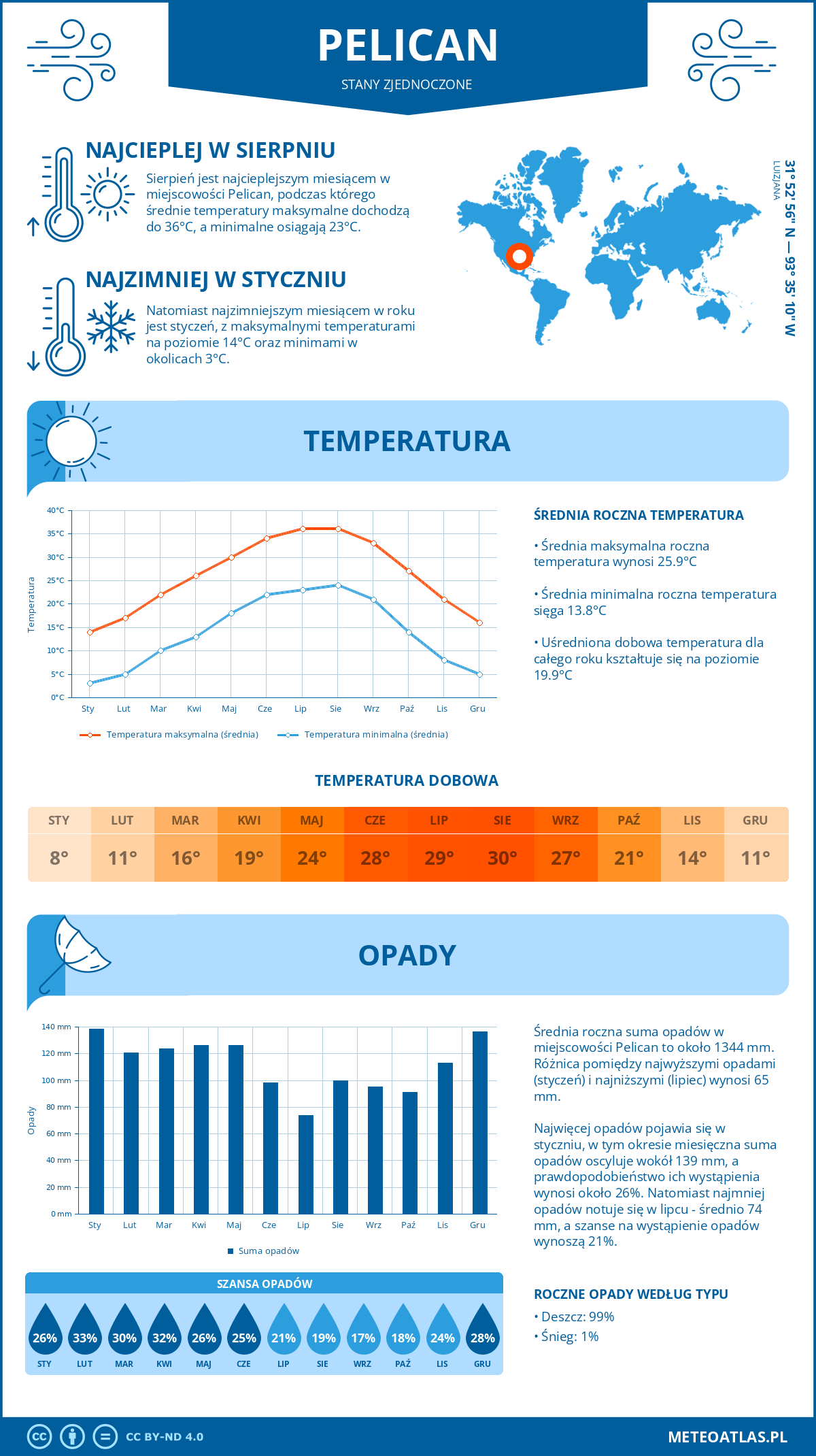 Pogoda Pelican (Stany Zjednoczone). Temperatura oraz opady.