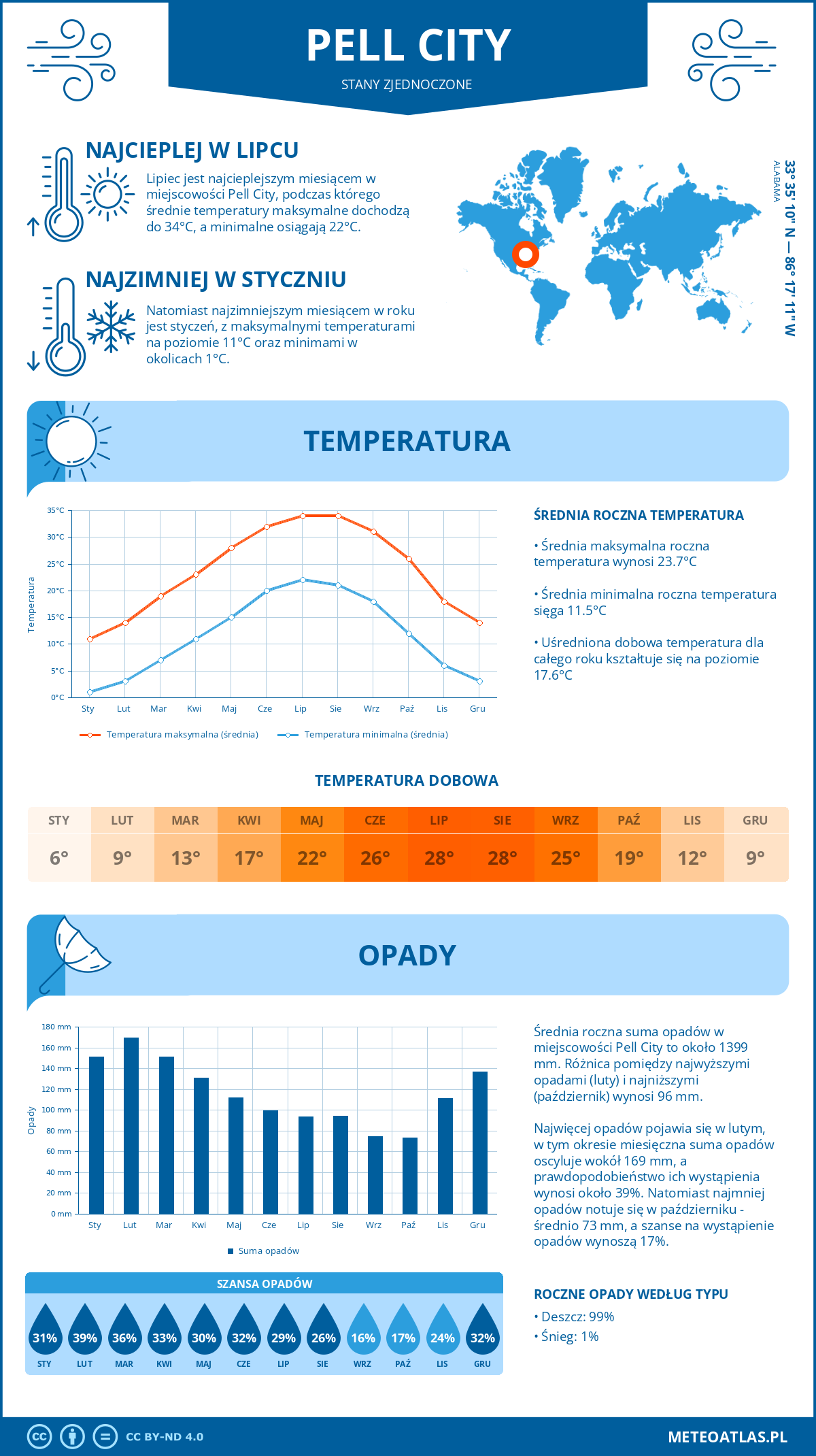 Pogoda Pell City (Stany Zjednoczone). Temperatura oraz opady.