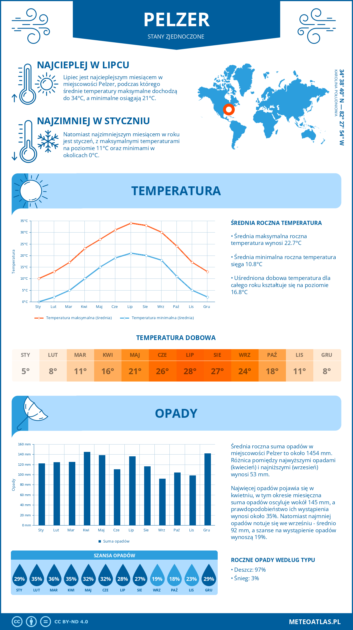 Infografika: Pelzer (Stany Zjednoczone) – miesięczne temperatury i opady z wykresami rocznych trendów pogodowych