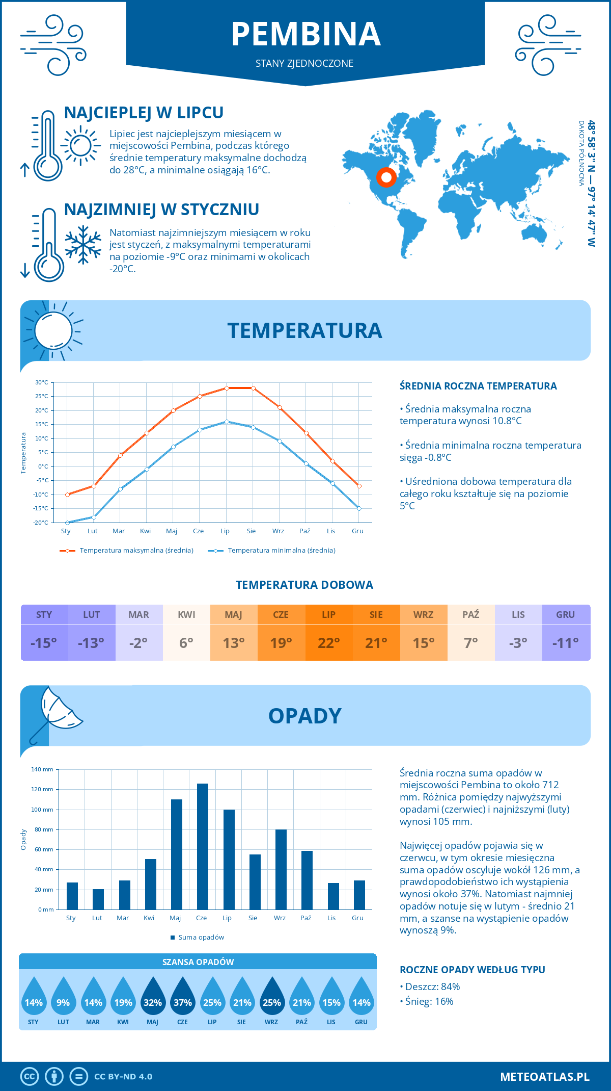 Pogoda Pembina (Stany Zjednoczone). Temperatura oraz opady.