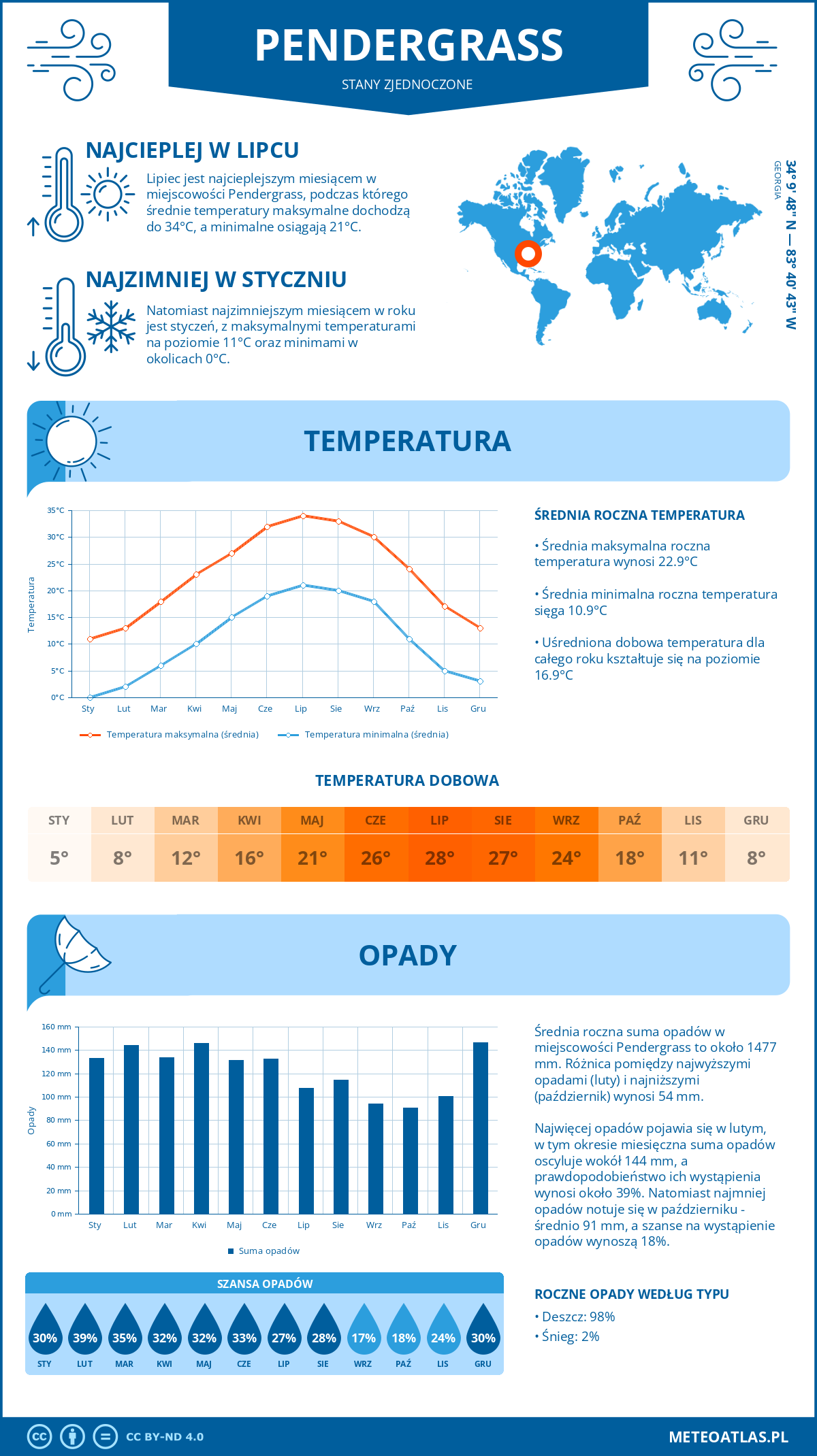 Infografika: Pendergrass (Stany Zjednoczone) – miesięczne temperatury i opady z wykresami rocznych trendów pogodowych