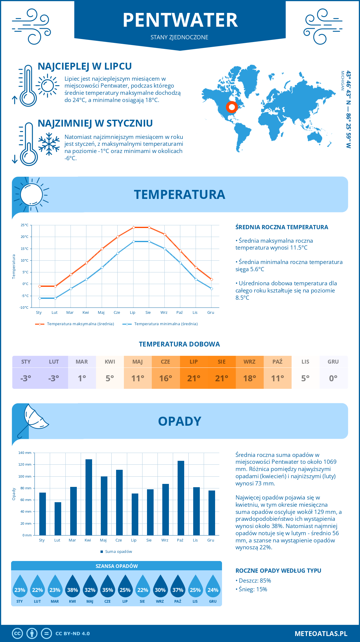 Pogoda Pentwater (Stany Zjednoczone). Temperatura oraz opady.