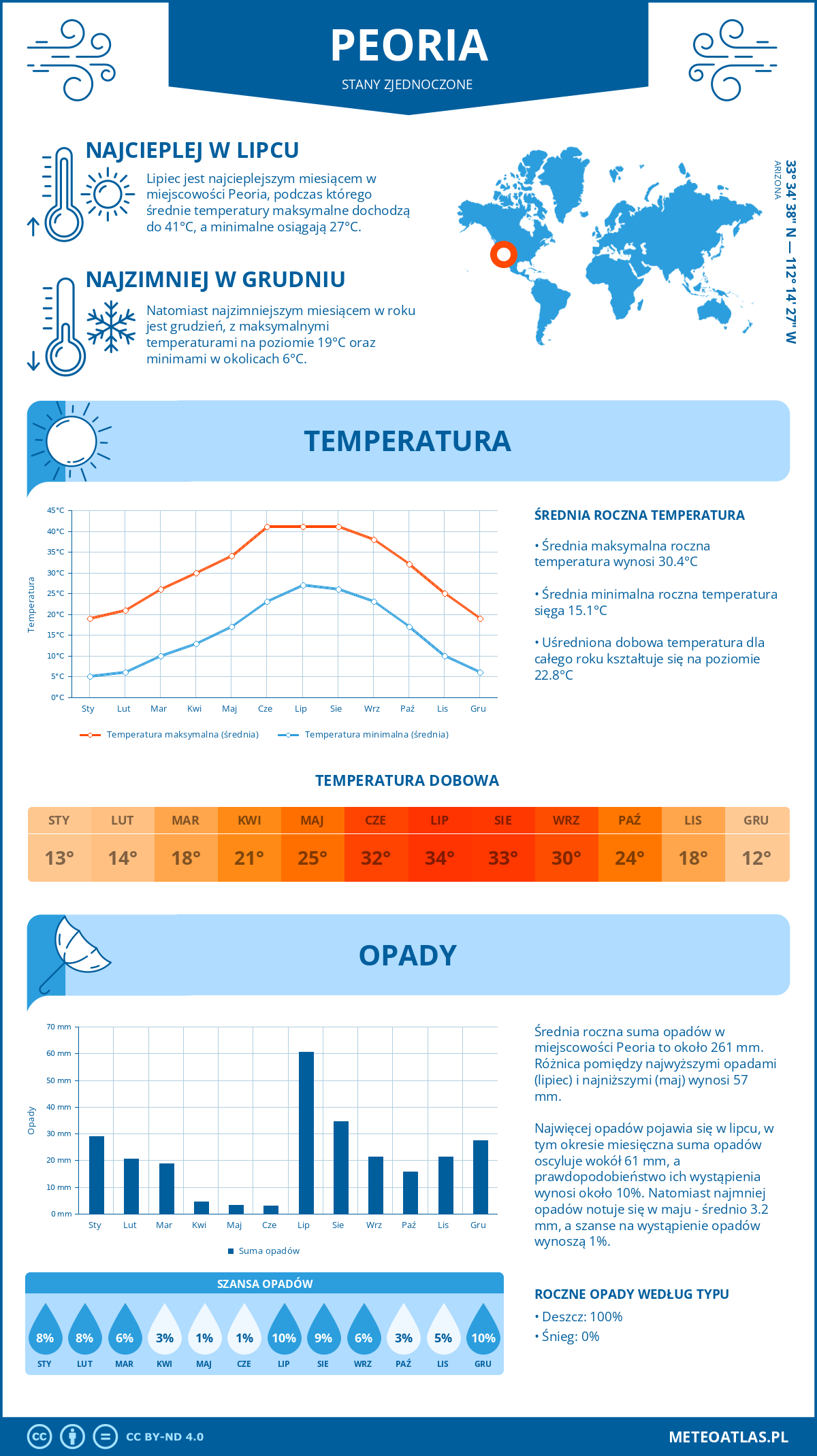 Infografika: Peoria (Stany Zjednoczone) – miesięczne temperatury i opady z wykresami rocznych trendów pogodowych