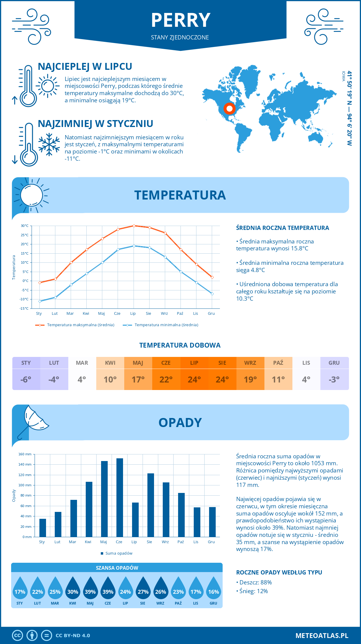 Pogoda Perry (Stany Zjednoczone). Temperatura oraz opady.