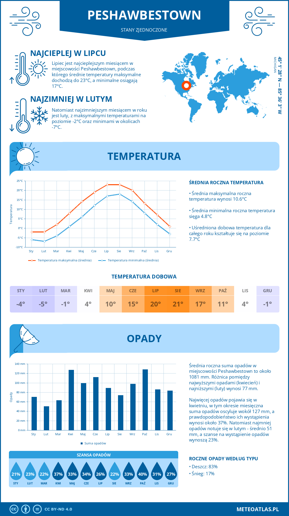 Pogoda Peshawbestown (Stany Zjednoczone). Temperatura oraz opady.