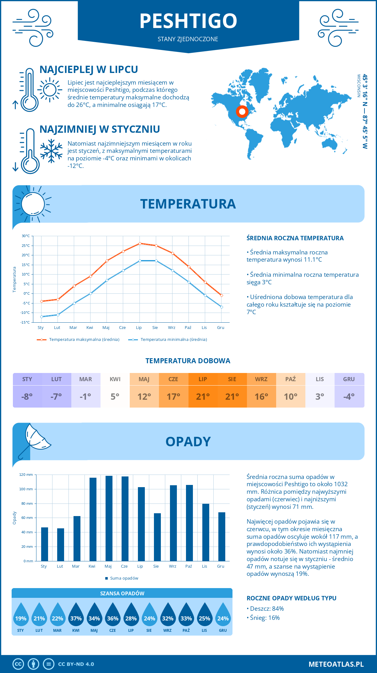 Infografika: Peshtigo (Stany Zjednoczone) – miesięczne temperatury i opady z wykresami rocznych trendów pogodowych