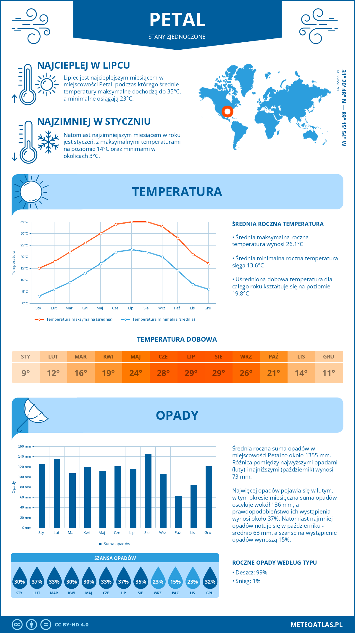 Infografika: Petal (Stany Zjednoczone) – miesięczne temperatury i opady z wykresami rocznych trendów pogodowych