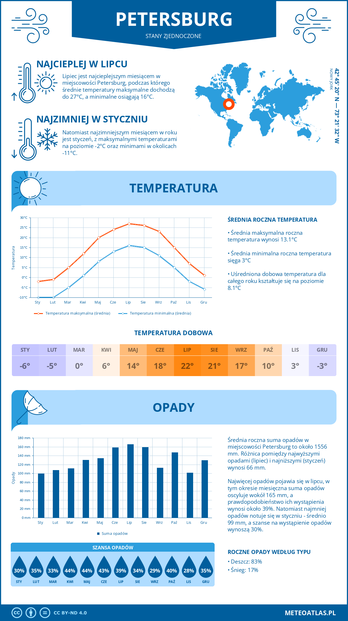 Pogoda Petersburgh (Stany Zjednoczone). Temperatura oraz opady.