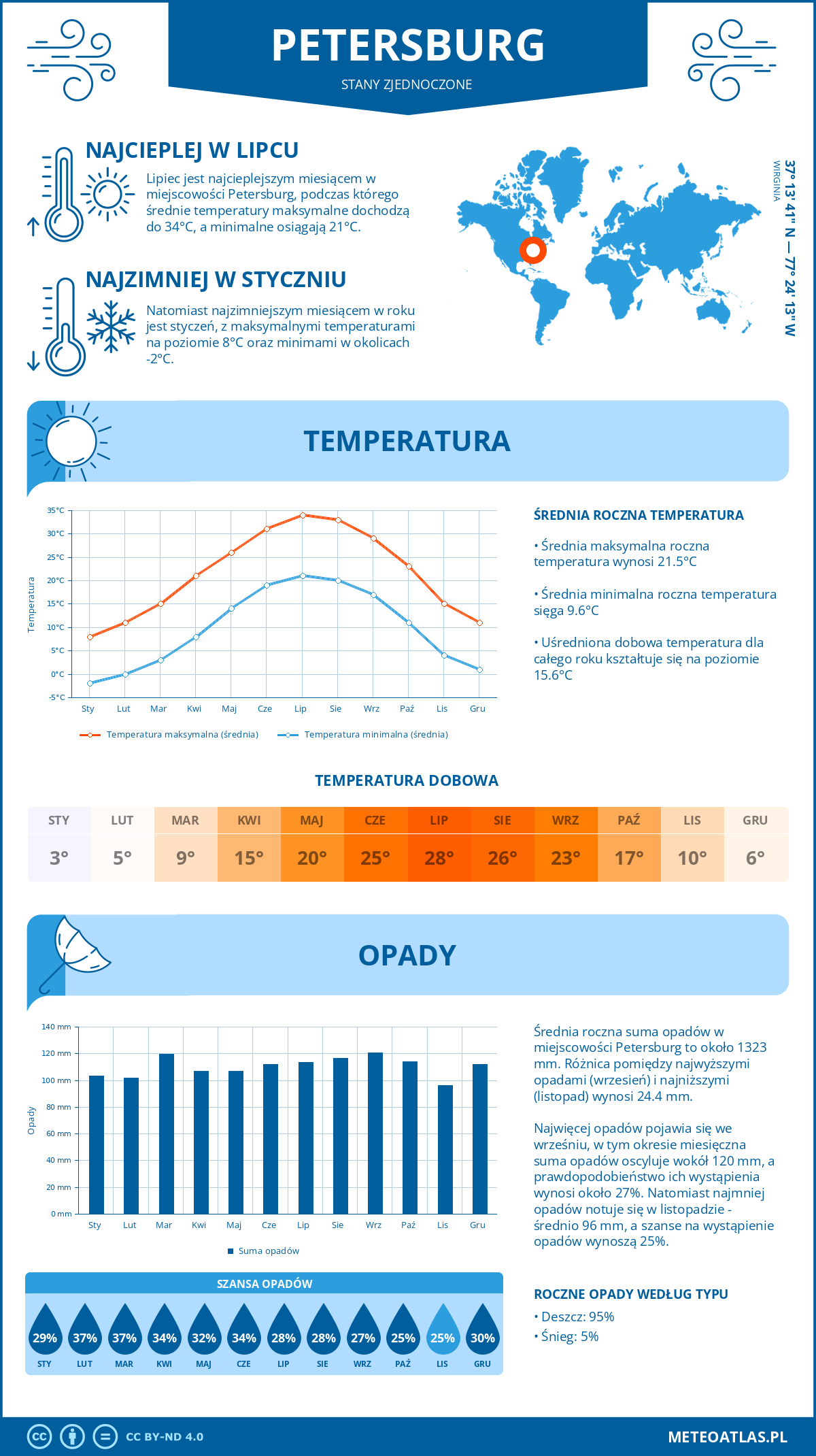 Pogoda Petersburg (Stany Zjednoczone). Temperatura oraz opady.