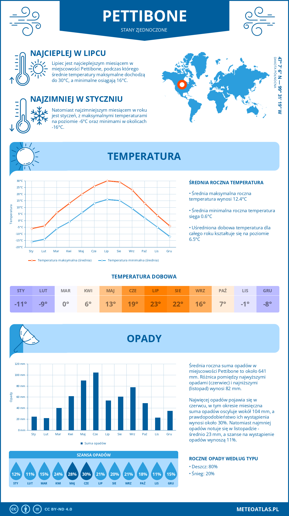 Pogoda Pettibone (Stany Zjednoczone). Temperatura oraz opady.