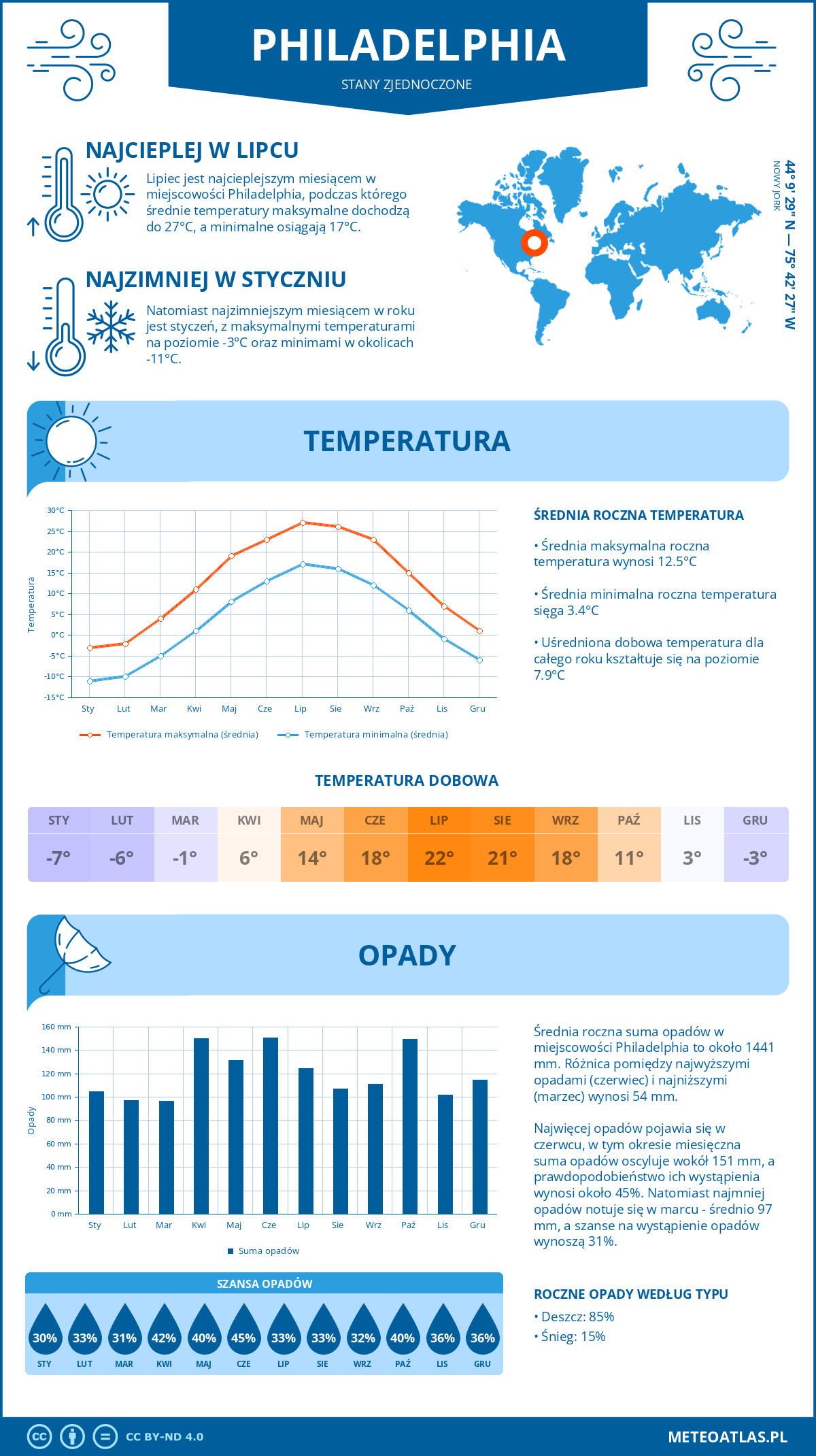 Pogoda Philadelphia (Stany Zjednoczone). Temperatura oraz opady.