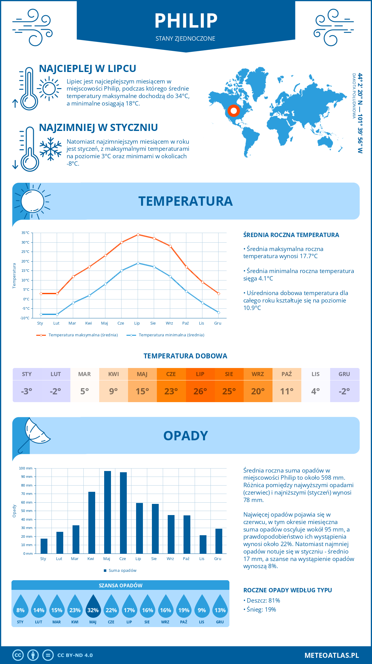 Infografika: Philip (Stany Zjednoczone) – miesięczne temperatury i opady z wykresami rocznych trendów pogodowych