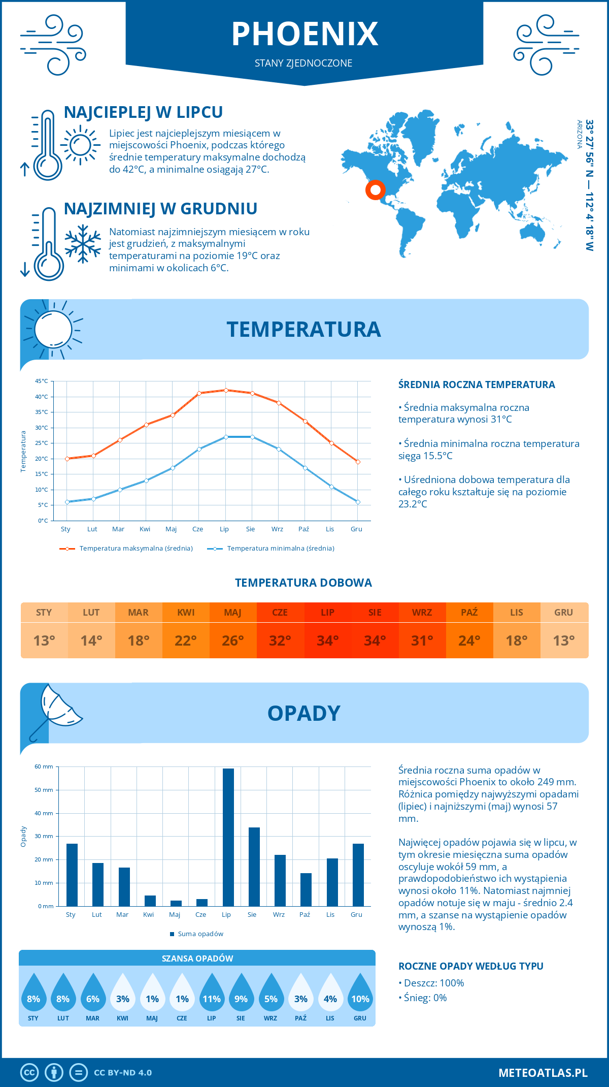 Infografika: Phoenix (Stany Zjednoczone) – miesięczne temperatury i opady z wykresami rocznych trendów pogodowych