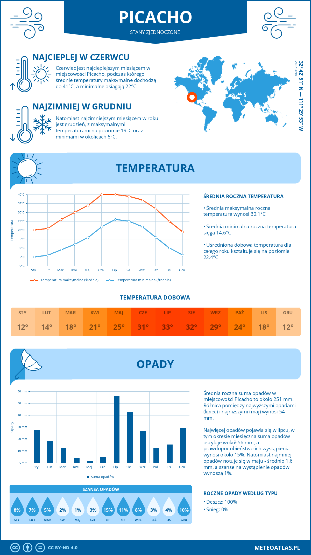 Pogoda Picacho (Stany Zjednoczone). Temperatura oraz opady.