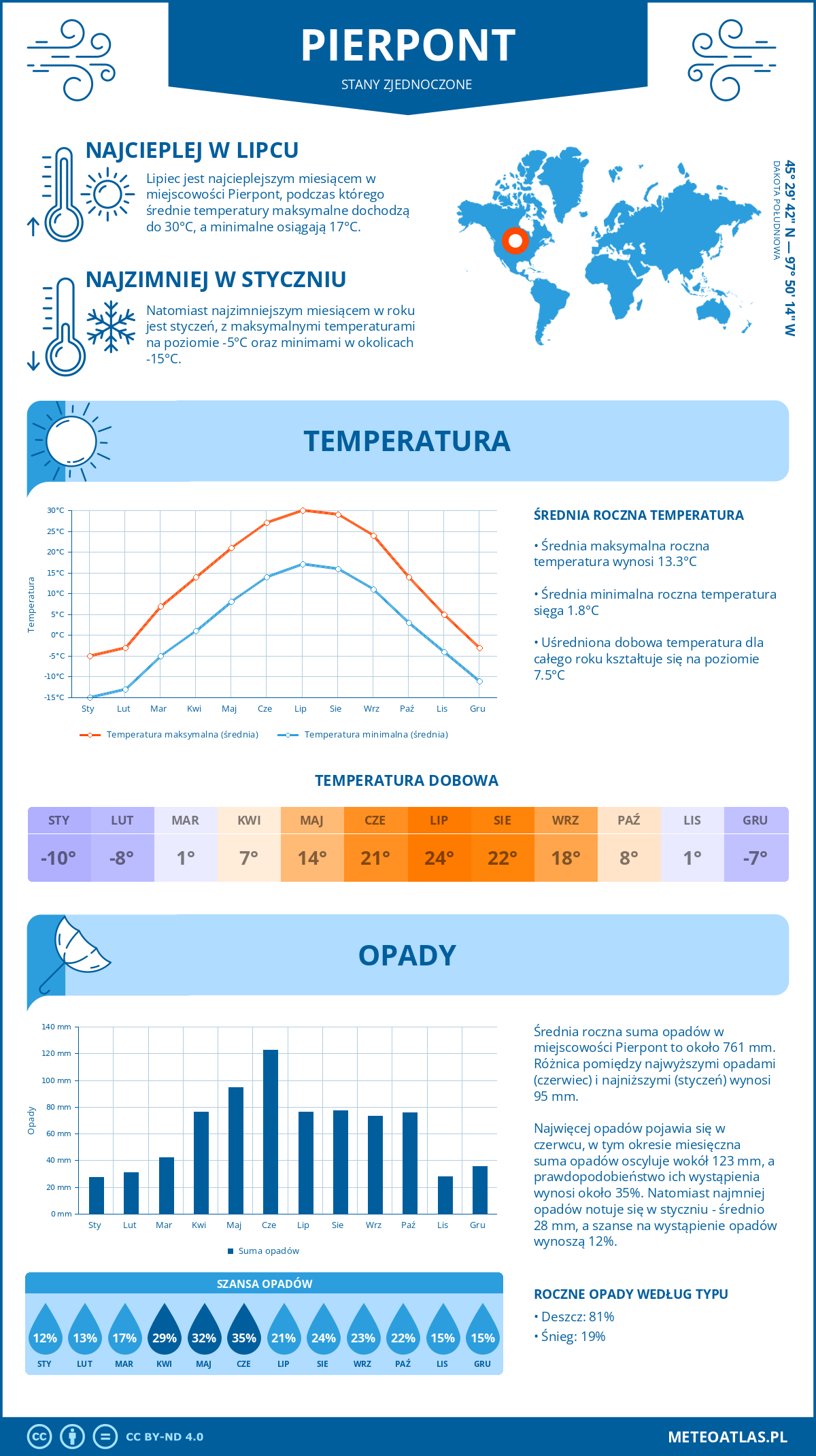 Pogoda Pierpont (Stany Zjednoczone). Temperatura oraz opady.
