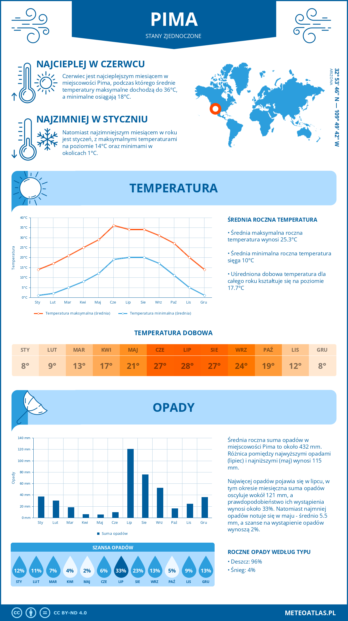 Pogoda Pima (Stany Zjednoczone). Temperatura oraz opady.