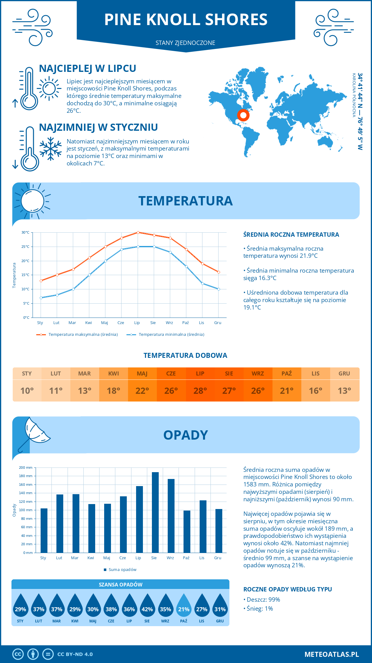 Pogoda Pine Knoll Shores (Stany Zjednoczone). Temperatura oraz opady.