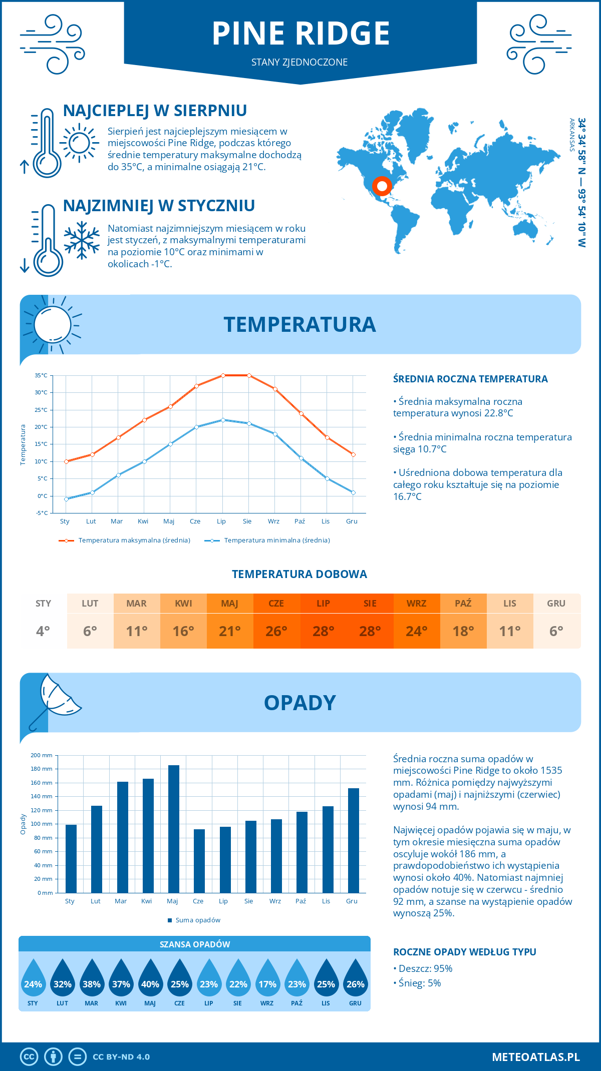 Infografika: Pine Ridge (Stany Zjednoczone) – miesięczne temperatury i opady z wykresami rocznych trendów pogodowych