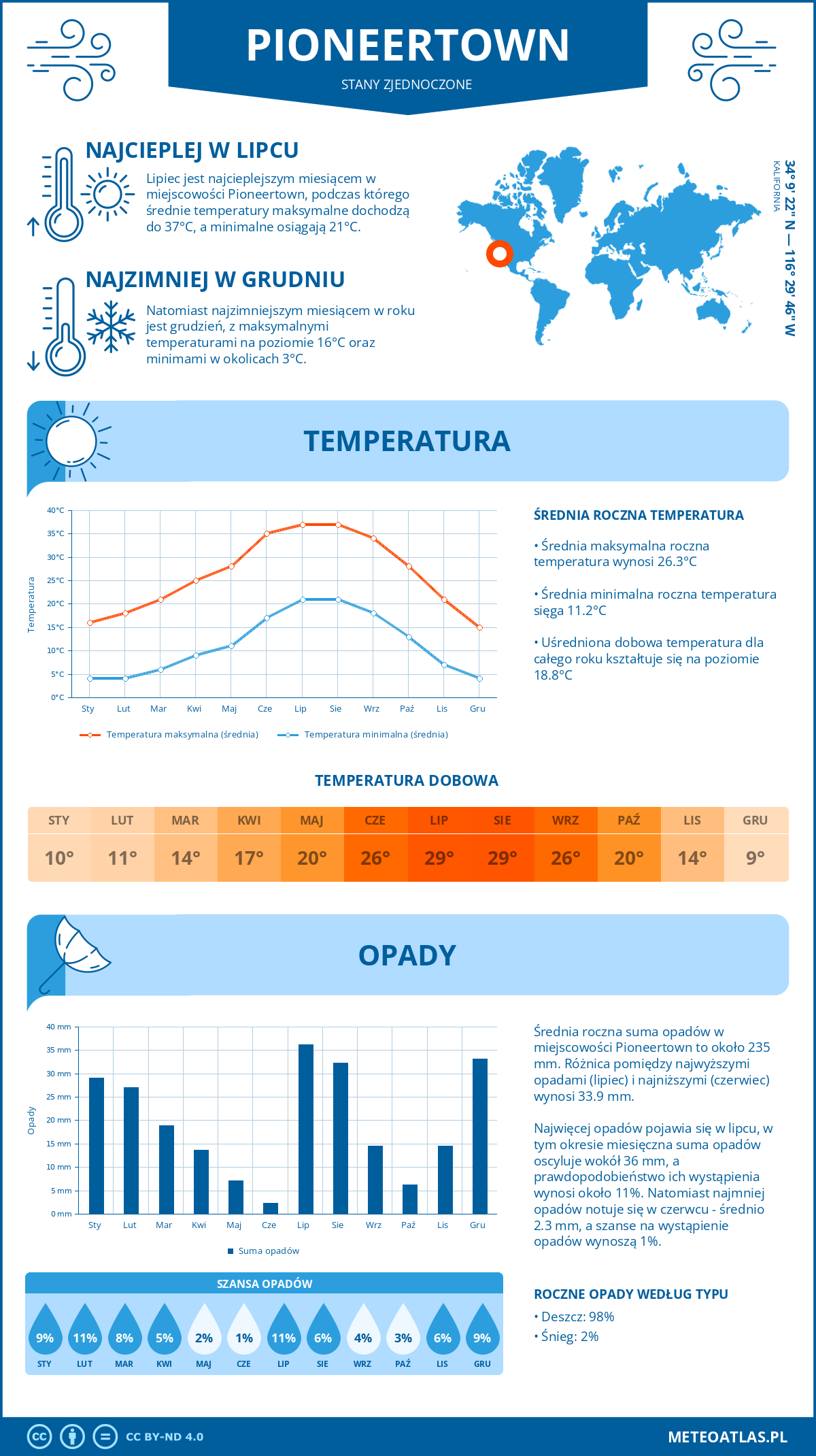 Infografika: Pioneertown (Stany Zjednoczone) – miesięczne temperatury i opady z wykresami rocznych trendów pogodowych