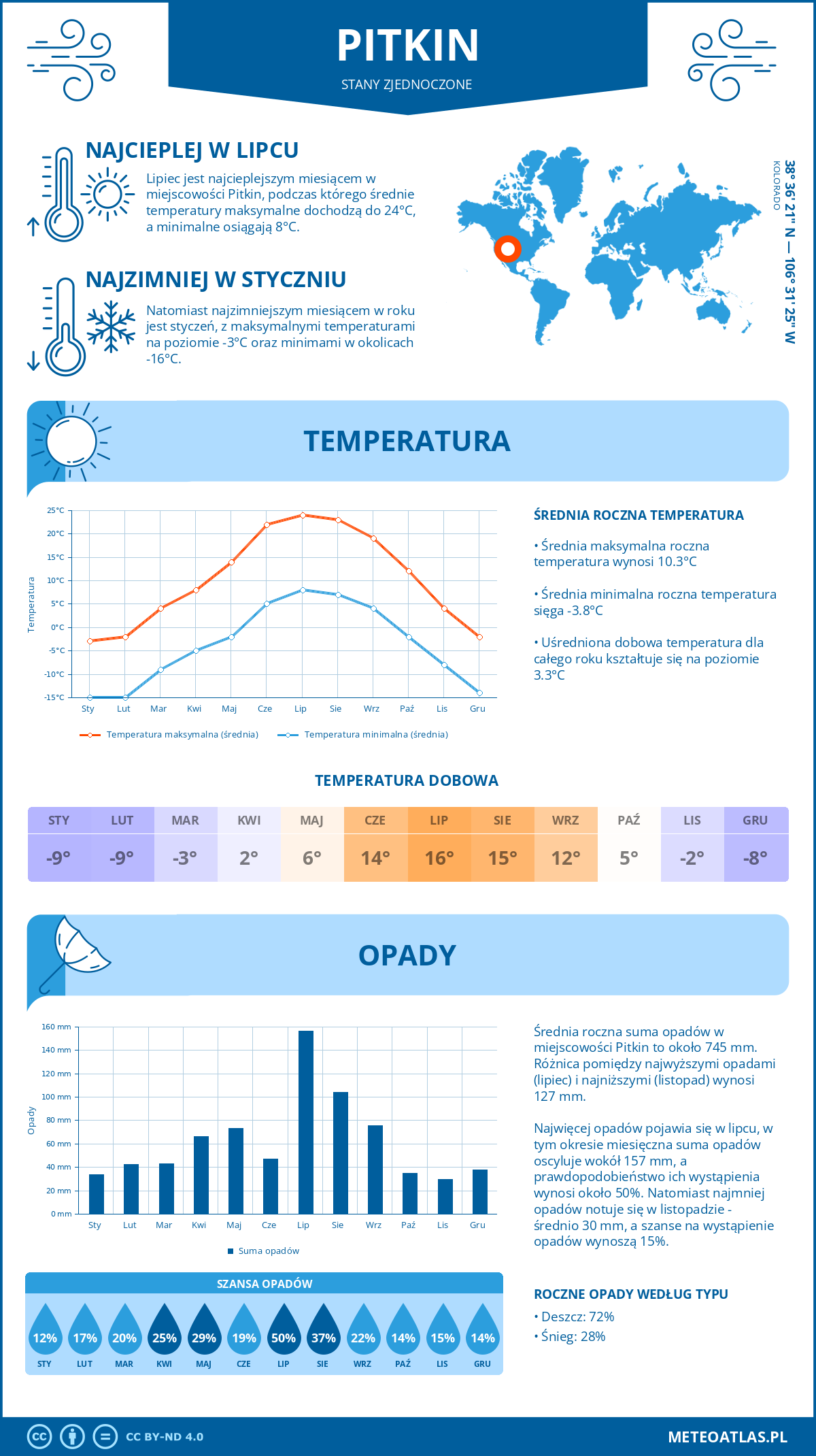 Pogoda Pitkin (Stany Zjednoczone). Temperatura oraz opady.