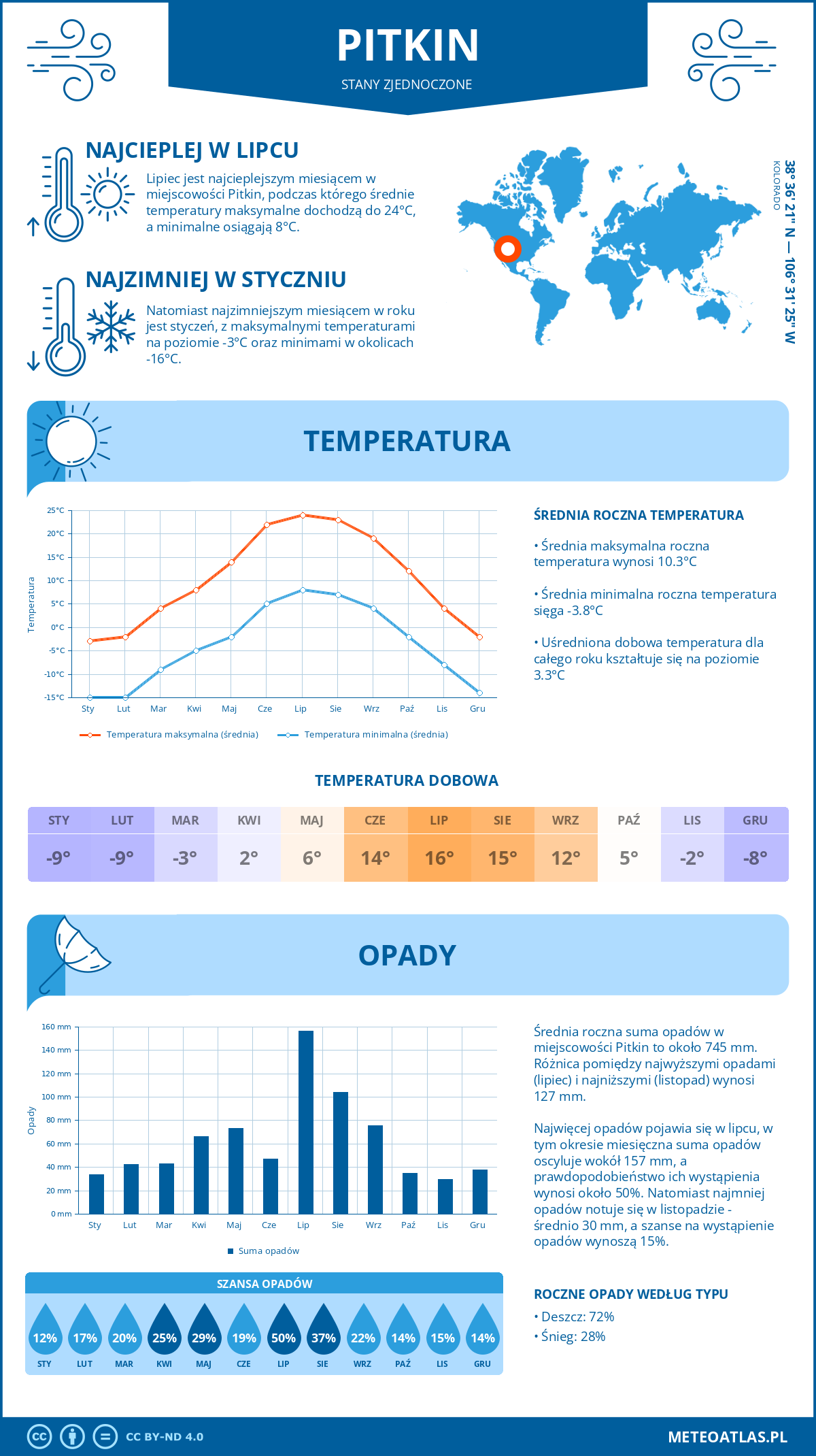 Infografika: Pitkin (Stany Zjednoczone) – miesięczne temperatury i opady z wykresami rocznych trendów pogodowych