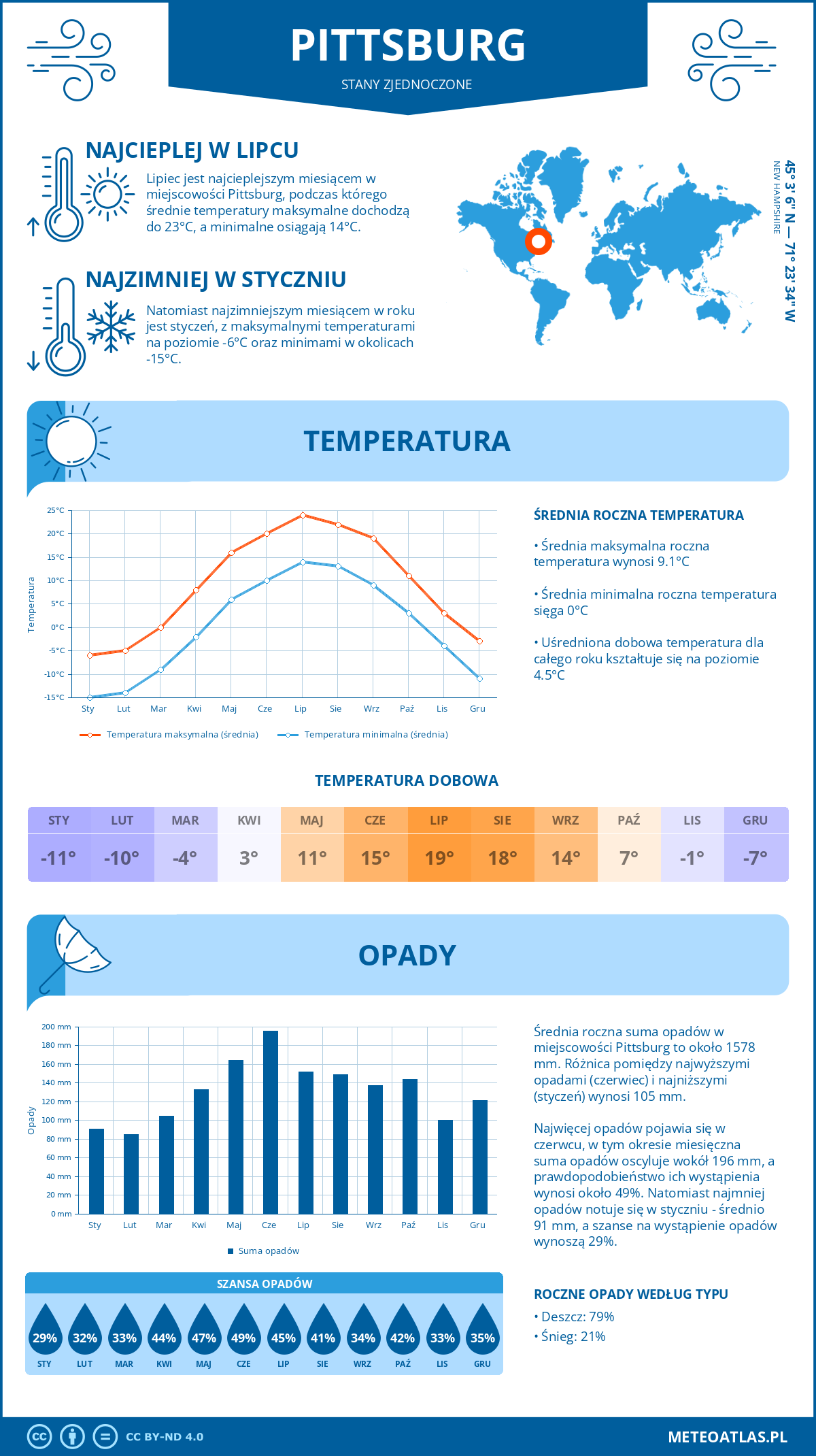 Pogoda Pittsburg (Stany Zjednoczone). Temperatura oraz opady.